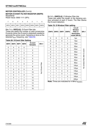 ST7MC1xx/ST7MC2xx
216/309
MOTOR CONTROLLER (Cont’d)
MOTOR D EVENT FILTER REGISTER (MDFR)
Read/Write
Reset Value: 0000 1111 (0Fh)
Bits 7:4 = DEF[3:0]: D Event Filter bits
These bits select the number of valid consecutive
D events (when the D event is detected) needed to
generate the active event. Sampling is done at the
selected fSCF frequency, see Table 82.
Table 69. D Event filter Setting
Bit 3:0 = DWF[3:0]: D Window Filter bits
These bits select the length of the blanking win-
dow activated at each C event. The filter blanks
the D event detection.
Table 70. D Window Filter setting
Note: Times are indicated for 4 MHz fPERIPH
7 6 5 4 3 2 1 0
DEF3 DEF2 DEF1 DEF0 DWF3 DWF2 DWF1 DWF0
DEF3 DEF2 DEF1 DEF0
D event
Samples
SR=1
0 0 0 0 1
No
D
Event
Filter
0 0 0 1 2
0 0 1 0 3
0 0 1 1 4
0 1 0 0 5
0 1 0 1 6
0 1 1 0 7
0 1 1 1 8
1 0 0 0 9
1 0 0 1 10
1 0 1 0 11
1 0 1 1 12
1 1 0 0 13
1 1 0 1 14
1 1 1 0 15
1 1 1 1 16
DWF3 DWF2 DWF1 DWF0
C to D
Window
Filter in
Sensorless
mode (SR=0)
SR=1
0 0 0 0 5µs
No
window
filter
after
C
event
0 0 0 1 10µs
0 0 1 0 15µs
0 0 1 1 20µs
0 1 0 0 25µs
0 1 0 1 30µs
0 1 1 0 35µs
0 1 1 1 40µs
1 0 0 0 60µs
1 0 0 1 80µs
1 0 1 0 100µs
1 0 1 1 120µs
1 1 0 0 140µs
1 1 0 1 160µs
1 1 1 0 180µs
1 1 1 1 200µs
 