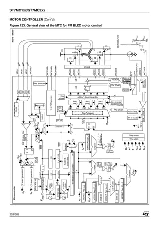 ST7MC1xx/ST7MC2xx
228/309
MOTOR CONTROLLER (Cont’d)
Figure 123. General view of the MTC for PM BLDC motor control
MTIM
[8-bit
Up
Counter]
C
A
B
HV
D
Q
CP
Microcontroller
+
V
REF
-
MPOL
Reg
MOE
bit
MCCFI0
MCO0
MCO2
MCO4
MCO1
MCO3
MCO5
IS
n
bit
Board
+
Motor
CFF[2:0]
bit
VR2-0
Z
H
MCIC
MCIA
MCIB
D
H
MWGHT
Reg
[a
n+1
]
MZREG
Reg
[Z
n
]
A
x
B
/
256
F
mtc
MZPRV
Reg
[Z
n-1
]
C
S,H
D
S
ST3-0
bits
4
DCB
bit
SDM
n
bit
SWA
bit
MDREG
Reg
[D
n
]
Compare
Compare
MCOMP
Reg
[C
n+1
]
Z
H
1
/
2
Ratio
1
/
2
MZREG
MTIM
Z
S,H
SA3-0
&
12-bit
PWM
generator
S
Q
R
V
I
D
H
NMCES
+1
-1
Z
clr
x6
x6
ck
MISR
Reg
C
S,H
D
S,H
Z
S,H
E
MPAR
Reg
6
6
8
8
8
8
1
1
➘
1/128
OT1-0
bits
n
n-1
R
+
R
-
R
-/+
MIMR
Reg
CL
3
MPHST
n
Reg
SR
bit
+
-
C
ext
D
S,H
1
2
V
I
1
2
1
/20
1
/
4
C
S,H
D
S,H
A
OS
n
C
S,H
D
S,H
<
55h?
=
FFh?
Filter
/
C
1
0
SWA
bit
C
H
(V)
R
1ext
R
2ext
V
DD
(I)
Compare U
MCPWMU
MCPWMV
MCPWMW
MCVREF
SPLG
DWF[3:0]
SZ
n
Compare
Filter
/
D
ZWF[3:0]
bit
Z
S
Ch0 Ch1 Ch2 Ch3 Ch4 Ch5
bits
PCN
bit
=0
MDTG
register
8
2
6
Dead
Time
Dead
Time
Dead
Time
High
Frequency
Chopper
OAP
OAN
MCCREF
MCPWMU/V/W
OAON
+
-
MPWME
Reg
MREF
Reg
CLI
XT16:XT8
bit
OAZ(MCCFI1)
CFAV
bit
drivers
CLIM
bit
CLI
bit
OCV
bit
F
periph
PRESCALER
D/Z
Window
filter
Z
event
generation
D
event
generation
CFW[2:0]
bit
 