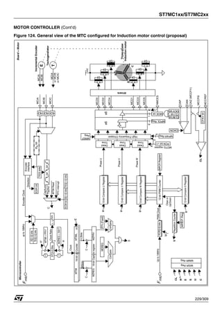 ST7MC1xx/ST7MC2xx
229/309
MOTOR CONTROLLER (Cont’d)
Figure 124. General view of the MTC configured for Induction motor control (proposal)
C
A
B
HV
Microcontroller
MPOL
Reg
MOE
bit
MCCFI0
MCO0
MCO2
MCO4
MCO1
MCO3
MCO5
IS
n
bit
Board
+
Motor
MCIC
MCIA
MCIB
F
mtc
NMCES
x6
x6
MISR
Reg
C
U
S
E
MPAR
Reg
6
1
R
-/+
MIMR
Reg
CL
+
-
PCN
bit
=1
MDTG
register
8
2
6
Dead
Time
Dead
Time
Dead
Time
High
Frequency
Chopper
OAP
OAN
MCCREF
OAON
+
-
MREF
Reg
CL
OAZ
(MCCFI1)
CFAV
bit
S
Compare
Clock
MSbits
clr
C
C
MTIM
MTIML
MZREG
MZPRV
LSbits
C
MDREG
up
to
16MHz
ST[3:0]
Bits
4
1
/
2
Ratio
MZREG
<
55h?
MTIM
=
FFh?
+1
-1
R
+
R
-
IS[1:0]
bits
TES[1:0]
bits
IS[1:0]
bits
TES[1:0]
bits
ECM
bit
C
MTIM
Read
RTC
interrupt
Compare
FFh
(Fixed)
Encoder
Clock
Encoder
interface
Direction
or
or
EDIR
bit
Tacho
Capture
TES
bits
Clock
Ratio
MCIA
MCIB
MCIA
or
MCIB
or
MCIC
Tachogenerator
Incremental
Encoder
T
E
Three-phase
Induction
motor
12-bit
Compare
0
Register
12-bit
PWM
Counter
13-bit
Compare
W
Register
Up
to
16MHz
Phase
W
13-bit
Compare
U
Register
Phase
U
13-bit
Compare
V
Register
Phase
V
U
U
U
U
Clear
or
PCP[2:0]
bits
Repetition
Counter
U
MPCR
Register
Up/Down
MREP
Reg
PWM
Clock
F
mtc
E
drivers
16-bit
Capture
register
16-bit
Up
Counter
U
CLIM
bit
CLI
bit
OCV
bit
 
