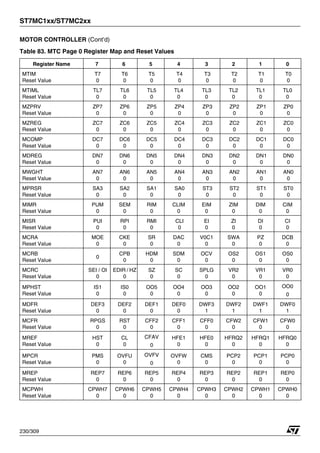 ST7MC1xx/ST7MC2xx
230/309
MOTOR CONTROLLER (Cont’d)
Table 83. MTC Page 0 Register Map and Reset Values
Register Name 7 6 5 4 3 2 1 0
MTIM
Reset Value
T7
0
T6
0
T5
0
T4
0
T3
0
T2
0
T1
0
T0
0
MTIML
Reset Value
TL7
0
TL6
0
TL5
0
TL4
0
TL3
0
TL2
0
TL1
0
TL0
0
MZPRV
Reset Value
ZP7
0
ZP6
0
ZP5
0
ZP4
0
ZP3
0
ZP2
0
ZP1
0
ZP0
0
MZREG
Reset Value
ZC7
0
ZC6
0
ZC5
0
ZC4
0
ZC3
0
ZC2
0
ZC1
0
ZC0
0
MCOMP
Reset Value
DC7
0
DC6
0
DC5
0
DC4
0
DC3
0
DC2
0
DC1
0
DC0
0
MDREG
Reset Value
DN7
0
DN6
0
DN5
0
DN4
0
DN3
0
DN2
0
DN1
0
DN0
0
MWGHT
Reset Value
AN7
0
AN6
0
AN5
0
AN4
0
AN3
0
AN2
0
AN1
0
AN0
0
MPRSR
Reset Value
SA3
0
SA2
0
SA1
0
SA0
0
ST3
0
ST2
0
ST1
0
ST0
0
MIMR
Reset Value
PUM
0
SEM
0
RIM
0
CLIM
0
EIM
0
ZIM
0
DIM
0
CIM
0
MISR
Reset Value
PUI
0
RPI
0
RMI
0
CLI
0
EI
0
ZI
0
DI
0
CI
0
MCRA
Reset Value
MOE
0
CKE
0
SR
0
DAC
0
V0C1
0
SWA
0
PZ
0
DCB
0
MCRB
Reset Value
0
CPB
0
HDM
0
SDM
0
OCV
0
OS2
0
OS1
0
OS0
0
MCRC
Reset Value
SEI / OI
0
EDIR / HZ
0
SZ
0
SC
0
SPLG
0
VR2
0
VR1
0
VR0
0
MPHST
Reset Value
IS1
0
IS0
0
OO5
0
OO4
0
OO3
0
OO2
0
OO1
0
OO0
0
MDFR
Reset Value
DEF3
0
DEF2
0
DEF1
0
DEF0
0
DWF3
1
DWF2
1
DWF1
1
DWF0
1
MCFR
Reset Value
RPGS
0
RST
0
CFF2
0
CFF1
0
CFF0
0
CFW2
0
CFW1
0
CFW0
0
MREF
Reset Value
HST
0
CL
0
CFAV
0
HFE1
0
HFE0
0
HFRQ2
0
HFRQ1
0
HFRQ0
0
MPCR
Reset Value
PMS
0
OVFU
0
OVFV
0
OVFW
0
CMS
0
PCP2
0
PCP1
0
PCP0
0
MREP
Reset Value
REP7
0
REP6
0
REP5
0
REP4
0
REP3
0
REP2
0
REP1
0
REP0
0
MCPWH
Reset Value
CPWH7
0
CPWH6
0
CPWH5
0
CPWH4
0
CPWH3
0
CPWH2
0
CPWH1
0
CPWH0
0
 