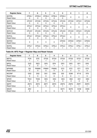 ST7MC1xx/ST7MC2xx
231/309
Table 84. MTC Page 1 Register Map and Reset Values
MCPWL
Reset Value
CPWL7
0
CPWL6
0
CPWL5
0
CPWL4
0
CPWL3
0
0 0 0
MCPVH
Reset Value
CPVH7
0
CPVH6
0
CPVH5
0
CPVH4
0
CPVH3
0
CPVH2
0
CPVH1
0
CPVH0
0
MCPVL
Reset Value
CPVL7
0
CPVL6
0
CPVL5
0
CPVL4
0
CPVL3
0
0 0 0
MCPUH
Reset Value
CPUH7
0
CPUH6
0
CPUH5
0
CPUH4
0
CPUH3
0
CPUH2
0
CPUH1
0
CPUH0
0
MCPUL
Reset Value
CPUL7
0
CPUL6
0
CPUL5
0
CPUL4
0
CPUL3
0
0 0 0
MCP0H
Reset Value
0 0 0 0
CP0H3
1
CP0H2
1
CP0H1
1
CP0H0
1
MCP0L
Reset Value
CP0L7
1
CP0L6
1
CP0L5
1
CP0L4
1
CP0L3
1
CP0L2
1
CP0L1
1
CP0L0
1
Register Name 7 6 5 4 3 2 1 0
MDTG
Reset Value
PCN
1
DTE
1
DTG5
1
DTG4
1
DTG3
1
DTG2
1
DTG1
1
DTG0
1
MPOL
Reset Value
ZVD
0
REO
0
OP5
1
OP4
1
OP3
1
OP2
1
OP1
1
OP0
1
MPWME
Reset Value
DG
0
PWMW
0
PWMV
0
PWMU
0
OT3
0
OT2
0
OT1
0
OT0
0
MCONF
Reset Value
DS3
0
DS2
0
DS1
0
DS0
0
SOI
0
SOM
0
XT16
1
XT8
0
MPAR
Reset Value
TES1
0
TES0
0
OE5
0
OE4
0
OE3
0
OE2
0
OE1
0
OE0
0
MZFR
Reset Value
ZEF3
0
ZEF2
0
ZEF1
0
ZEF0
0
ZWF3
1
ZWF2
1
ZWF1
1
ZWF0
1
MSCR
Reset Value
ZSV
0 0 0 0
SCF1
0
SCF0
0
ECM
0
DISS
0
Register Name 7 6 5 4 3 2 1 0
 