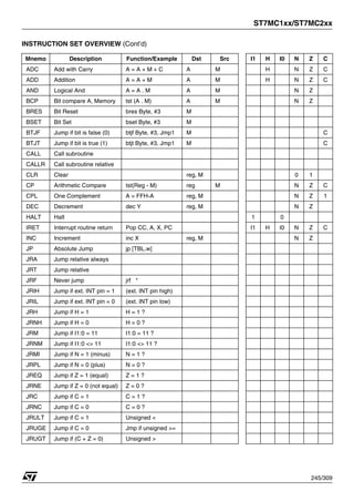 ST7MC1xx/ST7MC2xx
245/309
INSTRUCTION SET OVERVIEW (Cont’d)
Mnemo Description Function/Example Dst Src I1 H I0 N Z C
ADC Add with Carry A = A + M + C A M H N Z C
ADD Addition A = A + M A M H N Z C
AND Logical And A = A . M A M N Z
BCP Bit compare A, Memory tst (A . M) A M N Z
BRES Bit Reset bres Byte, #3 M
BSET Bit Set bset Byte, #3 M
BTJF Jump if bit is false (0) btjf Byte, #3, Jmp1 M C
BTJT Jump if bit is true (1) btjt Byte, #3, Jmp1 M C
CALL Call subroutine
CALLR Call subroutine relative
CLR Clear reg, M 0 1
CP Arithmetic Compare tst(Reg - M) reg M N Z C
CPL One Complement A = FFH-A reg, M N Z 1
DEC Decrement dec Y reg, M N Z
HALT Halt 1 0
IRET Interrupt routine return Pop CC, A, X, PC I1 H I0 N Z C
INC Increment inc X reg, M N Z
JP Absolute Jump jp [TBL.w]
JRA Jump relative always
JRT Jump relative
JRF Never jump jrf *
JRIH Jump if ext. INT pin = 1 (ext. INT pin high)
JRIL Jump if ext. INT pin = 0 (ext. INT pin low)
JRH Jump if H = 1 H = 1 ?
JRNH Jump if H = 0 H = 0 ?
JRM Jump if I1:0 = 11 I1:0 = 11 ?
JRNM Jump if I1:0 <> 11 I1:0 <> 11 ?
JRMI Jump if N = 1 (minus) N = 1 ?
JRPL Jump if N = 0 (plus) N = 0 ?
JREQ Jump if Z = 1 (equal) Z = 1 ?
JRNE Jump if Z = 0 (not equal) Z = 0 ?
JRC Jump if C = 1 C = 1 ?
JRNC Jump if C = 0 C = 0 ?
JRULT Jump if C = 1 Unsigned <
JRUGE Jump if C = 0 Jmp if unsigned >=
JRUGT Jump if (C + Z = 0) Unsigned >
 