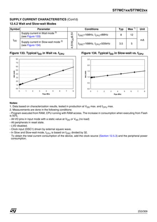 ST7MC1xx/ST7MC2xx
253/309
SUPPLY CURRENT CHARACTERISTICS (Cont’d)
12.4.2 Wait and Slow-wait Modes
Figure 133. Typical IDD in Wait vs. fCPU Figure 134. Typical IDD in Slow-wait vs. fCPU
Notes:
1. Data based on characterization results, tested in production at VDD max. and fCPU max.
2. Measurements are done in the following conditions:
- Program executed from RAM, CPU running with RAM access. The increase in consumption when executing from Flash
is 50%.
- All I/O pins in input mode with a static value at VDD or VSS (no load)
- All peripherals in reset state.
- LVD disabled.
- Clock input (OSC1) driven by external square wave.
- In Slow and Slow-wait mode, fCPU is based on fOSC divided by 32.
To obtain the total current consumption of the device, add the clock source (Section 12.5.3) and the peripheral power
consumption.
Symbol Parameter Conditions Typ Max 1)
Unit
IDD
Supply current in Wait mode 2)
(see Figure 133)
4.5V≤
V
DD
≤
5.5V
fOSC=16MHz, fCPU=8MHz 8 12
mA
Supply current in Slow-wait mode 2)
(see Figure 134)
fOSC=16MHz, fCPU=500kHz 3.5 5
0.0
1.0
2.0
3.0
4.0
5.0
6.0
7.0
8.0
0 1 2 3 4 5 6 7 8
Fcpu Mhz
Idd
(mA)
0.0
0.5
1.0
1.5
2.0
2.5
0 1 2 3 4 5 6 7 8
Fcpu Mhz
Idd
(mA)
 