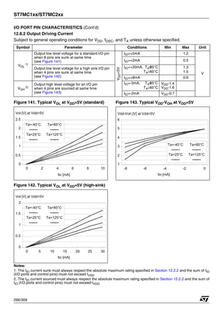 ST7MC1xx/ST7MC2xx
266/309
I/O PORT PIN CHARACTERISTICS (Cont’d)
12.8.2 Output Driving Current
Subject to general operating conditions for VDD, fOSC, and TA unless otherwise specified.
Figure 141. Typical VOL at VDD=5V (standard)
Figure 142. Typical VOL at VDD=5V (high-sink)
Figure 143. Typical VDD-VOH at VDD=5V
Notes:
1. The IIO current sunk must always respect the absolute maximum rating specified in Section 12.2.2 and the sum of IIO
(I/O ports and control pins) must not exceed IVSS.
2. The IIO current sourced must always respect the absolute maximum rating specified in Section 12.2.2 and the sum of
IIO (I/O ports and control pins) must not exceed IVDD.
Symbol Parameter Conditions Min Max Unit
VOL
1)
Output low level voltage for a standard I/O pin
when 8 pins are sunk at same time
(see Figure 141)
V
DD
=5V
IIO=+5mA 1.2
V
IIO=+2mA 0.5
Output low level voltage for a high sink I/O pin
when 4 pins are sunk at same time
(see Figure 142)
IIO=+20mA, TA≤
85°C
TA≥85°C
1.3
1.5
IIO=+8mA 0.6
VOH
2)
Output high level voltage for an I/O pin
when 4 pins are sourced at same time
(see Figure 143)
IIO=-5mA, TA≤
85°C
TA≥85°C
VDD-1.4
VDD-1.6
IIO=-2mA VDD-0.7
0 2 4 6 8 10
Iio [mA]
0
0.5
1
1.5
2
2.5
Vol [V] at Vdd=5V
Ta=-40°C
Ta=25°C
Ta=85°C
Ta=125°C
0 5 10 15 20 25 30
Iio [mA]
0
0.5
1
1.5
2
Vol [V] at Vdd=5V
Ta=-40°C
Ta=25°C
Ta=85°C
Ta=125°C
-8 -6 -4 -2 0
Iio [mA]
1
2
3
4
5
6
Vdd-Voh [V] at Vdd=5V
Ta=-40°C
Ta=25°C
Ta=85°C
Ta=125°C
 