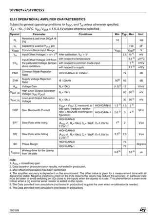 ST7MC1xx/ST7MC2xx
280/309
12.13 OPERATIONAL AMPLIFIER CHARACTERISTICS
Subject to general operating conditions for fOSC, and TA unless otherwise specified.
(TA = -40..+125o
C, VDD-VSSA = 4.5..5.5V unless otherwise specified
Note:
1. AVCL = closed loop gain
2. Data based on characterization results, not tested in production.
3. after offset compensation has been performed.
4. The amplifier accuracy is dependent on the environment. The offset value is given for a measurement done with all
digital I/Os stable. Negative injection current on the I/Os close to the inputs may reduce the accuracy. In particular care
must be taken to avoid switching on I/Os close to the inputs when the opamp is in use. This phenomenon is even more
critical when a big external serial resistor is added on the inputs.
5. The Data provided from simulations (not tested in production) to guide the user when re-calibration is needed.
6. The Data provided from simulations (not tested in production).
Symbol Parameter Conditions Min Typ Max Unit
RL
Resistive Load (max 500µA @
5V)
10 kΩ
CL Capacitive Load at VOUT pin 150 pF
VCMIR Common Mode Input Range VSSA VDD/2 V
Vio Input Offset Voltage ( + or - ) 3)
After calibration, VIC =1V 2.5 10 4)
mV
ΔVio
Input Offset Voltage Drift from
the calibrated Voltage, temper-
ature conditions
with respect to temperature 8.5 5)
μV/o
C
with respect to common mode input 1 5)
mV/V
with respect to supply 3.1 5)
mV/V
CMR
Common Mode Rejection
Ratio
HIGHGAIN=0 @ 100kHz 74 dB
SVR
Supply Voltage Rejection
Ratio
@ 100kHz 502)
65 dB
Avd Voltage Gain RL=10kΩ (1.5)2) 12 V/mV
VSAT_OH
High Level Output Saturation
Voltage (VDD-VOUT)
RL=10kΩ 60 90 2)
mV
VSAT_OL
Low Level Output Saturation
Voltage
RL=10kΩ 30 90 2)
mV
GBP Gain Bandwidth Product
VOAP = VDD / 2, measured at
0dB gain, feedback resistor
ratio = 10 (20dB inverting con-
figuration)
HIGHGAIN=0 1.3 2)
1.5 2 2)
MHz
HIGHGAIN=1 2.6 2) 3 4 2)
SR+
Slew Rate while rising
HIGHGAIN=0
(AVCL=1, RL=10kΩ, CL=150pF, Vi=1.75V to
2.75V) 1)
12)
2 V/μs
SR-
Slew Rate while falling
HIGHGAIN=0
(AVCL=1, RL=10kΩ, CL=150pF, Vi=1.75V to
2.75V) 1)
2.52)
7.5 V/μs
Φm Phase Margin
HIGHGAIN=0 73
degrees
HIGHGAIN=1 75
Twakeup
Wakeup time for the opamp
from off state
0.8 6)
1.6 6)
μs
 