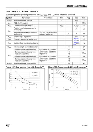 ST7MC1xx/ST7MC2xx
281/309
12.14 10-BIT ADC CHARACTERISTICS
Subject to general operating conditions for VDD, fOSC, and TA unless otherwise specified.
Figure 157. RAIN max. vs fADC with CAIN=0pF3)
Figure 158. Recommended CAIN & RAIN values.
4)
Symbol Parameter Conditions Min Typ Max Unit
VAREF Analog Reference Voltage 3 VDD V
fADC ADC clock frequency 4 MHz
VAIN Conversion voltage range 1) VSSA VAREF V
Ilkg
Positive input leakage current for
analog input
±1 μA
Negative input leakage current on
analog pins
VIN<VSS, | IIN |< 400µA on
adjacent analog pin
5 6 μA
RAIN External input impedance see
Figure
157 and
Figure
158 2)3)4)
kΩ
CAIN External capacitor on analog input pF
fAIN Variation freq. of analog input signal Hz
CADC Internal sample and hold capacitor 6 pF
tADC
Conversion time (Sample+Hold) fCPU=8MHz, fADC=4MHz,
ADSTS bit in MCCBCR
register = 0
3.5 μs
- Sample capacitor loading time
- Hold conversion time
4
10
1/fADC
Conversion time (Sample+Hold) fCPU=8MHz, fADC=4MHz,
ADSTS bit in MCCBCR
register = 1
6.5 μs
- Sample capacitor loading time
- Hold conversion time
16
10
1/fADC
RAREF Analog Reference Input Resistor 11 kΩ
0
5
10
15
20
25
30
35
40
45
0 10 30 70
CPARASITIC (pF)
Max.
R
AIN
(Kohm)
2 MHz
1 MHz
0.1
1
10
100
1000
0.01 0.1 1 10
fAIN(KHz)
Max.
R
AIN
(Kohm)
Cain 10 nF
Cain 22 nF
Cain 47 nF
 