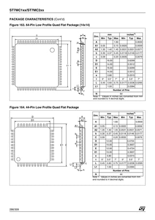 ST7MC1xx/ST7MC2xx
286/309
PACKAGE CHARACTERISTICS (Cont’d)
Figure 163. 64-Pin Low Profile Quad Flat Package (14x14)
Figure 164. 44-Pin Low Profile Quad Flat Package
5PACKAGE CHARACTERISTICS (Cont’d) 6
Dim.
mm inches1)
Min Typ Max Min Typ Max
A 1.60 0.0630
A1 0.05 0.15 0.0020 0.0059
A2 1.35 1.40 1.45 0.0531 0.0551 0.0571
b 0.30 0.37 0.45 0.0118 0.0146 0.0177
c 0.09 0.20 0.0035 0.0079
D 16.00 0.6299
D1 14.00 0.5512
E 16.00 0.6299
E1 14.00 0.5512
e 0.80 0.0315
θ 0° 3.5° 7° 0° 3.5° 7°
L 0.45 0.60 0.75 0.0177 0.0236 0.0295
L1 1.00 0.0394
Number of Pins
N 64
Note 1. Values in inches are converted from mm
and rounded to 4 decimal digits.
c
h
L
L1
e
b
A
A1
A2
E
E1
D
D1
Dim.
mm inches1)
Note 1. Values in inches are converted from mm
and rounded to 4 decimal digits.
Min Typ Max Min Typ Max
A 1.60 0.0630
A1 0.05 0.15 0.0020 0.0059
A2 1.35 1.40 1.45 0.0531 0.0551 0.0571
b 0.30 0.37 0.45 0.0118 0.0146 0.0177
C 0.09 0.20 0.0035 0.0079
D 12.00 0.4724
D1 10.00 0.3937
E 12.00 0.4724
E1 10.00 0.3937
e 0.80 0.0315
θ 0° 3.5° 7° 0° 3.5° 7°
L 0.45 0.60 0.75 0.0177 0.0236 0.0295
L1 1.00 0.0394
Number of Pins
N 44
A
A2
A1
b
e
L1
L
h
c
E
E1
D
D1
 