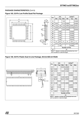 ST7MC1xx/ST7MC2xx
287/309
PACKAGE CHARACTERISTICS (Cont’d)
Figure 165. 32-Pin Low Profile Quad Flat Package
Figure 166. 56-Pin Plastic Dual In-Line Package, Shrink 600-mil Width
Dim.
mm inches1)
Min Typ Max Min Typ Max
A 1.60 0.0630
A1 0.05 0.15 0.0020 0.0059
A2 1.35 1.40 1.45 0.0531 0.0551 0.0571
b 0.30 0.37 0.45 0.0118 0.0146 0.0177
C 0.09 0.20 0.0035 0.0079
D 9.00 0.3543
D1 7.00 0.2756
E 9.00 0.3543
E1 7.00 0.2756
e 0.80 0.0315
θ 0° 3.5° 7° 0° 3.5° 7°
L 0.45 0.60 0.75 0.0177 0.0236 0.0295
L1 1.00 0.0394
Number of Pins
N 32
Note 1. Values in inches are converted from mm
and rounded to 4 decimal digits.
h
c
L
L1
b
e
A1
A2
A
E
E1
D
D1
Dim.
mm inches1)
Note 1. Values in inches are converted from mm
and rounded to 4 decimal digits.
Min Typ Max Min Typ Max
A 6.35 0.2500
A1 0.38 0.0150
A2 3.18 4.95 0.1252 0.1949
b 0.41 0.0161
b2 0.89 0.0350
C 0.20 0.38 0.0079 0.0150
D 50.29 53.21 1.9799 2.0949
E 15.01 0.5909
E1 12.32 14.73 0.4850 0.5799
e 1.78 0.0701
eA 15.24 0.6000
eB 17.78 0.7000
L 2.92 5.08 0.1150 0.2000
Number of Pins
N 56
E
0.015
GAGE PLANE
eB
eB
eA
E1
E
C
A
A2
A1
e
b
b2
D
E
b
 