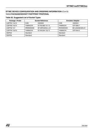 ST7MC1xx/ST7MC2xx
295/309
ST7MC DEVICE CONFIGURATION AND ORDERING INFORMATION (Cont’d)
14.3.5 PACKAGE/SOCKET FOOTPRINT PROPOSAL
Table 92. Suggested List of Socket Types
Package / Probe Socket Reference Emulator Adapter
LQFP64 14x14 CAB 3303262 CAB 3303351
LQFP80 14x14 YAMAICHI IC149-080-*51-*5 YAMAICHI ICP-080-7
LQFP32 7x7 IRONWOOD SF-QFE32SA-L-01 IRONWOOD SK-UGA06/32A-01
LQFP44 10x10 YAMAICHI IC149-044-*52-*5 YAMAICHI ICP-044-5
SDIP32 Standard Standard
SDIP56 Standard Standard
 