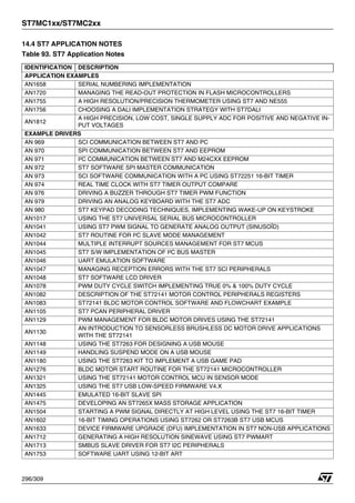 ST7MC1xx/ST7MC2xx
296/309
14.4 ST7 APPLICATION NOTES
Table 93. ST7 Application Notes
IDENTIFICATION DESCRIPTION
APPLICATION EXAMPLES
AN1658 SERIAL NUMBERING IMPLEMENTATION
AN1720 MANAGING THE READ-OUT PROTECTION IN FLASH MICROCONTROLLERS
AN1755 A HIGH RESOLUTION/PRECISION THERMOMETER USING ST7 AND NE555
AN1756 CHOOSING A DALI IMPLEMENTATION STRATEGY WITH ST7DALI
AN1812
A HIGH PRECISION, LOW COST, SINGLE SUPPLY ADC FOR POSITIVE AND NEGATIVE IN-
PUT VOLTAGES
EXAMPLE DRIVERS
AN 969 SCI COMMUNICATION BETWEEN ST7 AND PC
AN 970 SPI COMMUNICATION BETWEEN ST7 AND EEPROM
AN 971 I²C COMMUNICATION BETWEEN ST7 AND M24CXX EEPROM
AN 972 ST7 SOFTWARE SPI MASTER COMMUNICATION
AN 973 SCI SOFTWARE COMMUNICATION WITH A PC USING ST72251 16-BIT TIMER
AN 974 REAL TIME CLOCK WITH ST7 TIMER OUTPUT COMPARE
AN 976 DRIVING A BUZZER THROUGH ST7 TIMER PWM FUNCTION
AN 979 DRIVING AN ANALOG KEYBOARD WITH THE ST7 ADC
AN 980 ST7 KEYPAD DECODING TECHNIQUES, IMPLEMENTING WAKE-UP ON KEYSTROKE
AN1017 USING THE ST7 UNIVERSAL SERIAL BUS MICROCONTROLLER
AN1041 USING ST7 PWM SIGNAL TO GENERATE ANALOG OUTPUT (SINUSOÏD)
AN1042 ST7 ROUTINE FOR I²C SLAVE MODE MANAGEMENT
AN1044 MULTIPLE INTERRUPT SOURCES MANAGEMENT FOR ST7 MCUS
AN1045 ST7 S/W IMPLEMENTATION OF I²C BUS MASTER
AN1046 UART EMULATION SOFTWARE
AN1047 MANAGING RECEPTION ERRORS WITH THE ST7 SCI PERIPHERALS
AN1048 ST7 SOFTWARE LCD DRIVER
AN1078 PWM DUTY CYCLE SWITCH IMPLEMENTING TRUE 0% & 100% DUTY CYCLE
AN1082 DESCRIPTION OF THE ST72141 MOTOR CONTROL PERIPHERALS REGISTERS
AN1083 ST72141 BLDC MOTOR CONTROL SOFTWARE AND FLOWCHART EXAMPLE
AN1105 ST7 PCAN PERIPHERAL DRIVER
AN1129 PWM MANAGEMENT FOR BLDC MOTOR DRIVES USING THE ST72141
AN1130
AN INTRODUCTION TO SENSORLESS BRUSHLESS DC MOTOR DRIVE APPLICATIONS
WITH THE ST72141
AN1148 USING THE ST7263 FOR DESIGNING A USB MOUSE
AN1149 HANDLING SUSPEND MODE ON A USB MOUSE
AN1180 USING THE ST7263 KIT TO IMPLEMENT A USB GAME PAD
AN1276 BLDC MOTOR START ROUTINE FOR THE ST72141 MICROCONTROLLER
AN1321 USING THE ST72141 MOTOR CONTROL MCU IN SENSOR MODE
AN1325 USING THE ST7 USB LOW-SPEED FIRMWARE V4.X
AN1445 EMULATED 16-BIT SLAVE SPI
AN1475 DEVELOPING AN ST7265X MASS STORAGE APPLICATION
AN1504 STARTING A PWM SIGNAL DIRECTLY AT HIGH LEVEL USING THE ST7 16-BIT TIMER
AN1602 16-BIT TIMING OPERATIONS USING ST7262 OR ST7263B ST7 USB MCUS
AN1633 DEVICE FIRMWARE UPGRADE (DFU) IMPLEMENTATION IN ST7 NON-USB APPLICATIONS
AN1712 GENERATING A HIGH RESOLUTION SINEWAVE USING ST7 PWMART
AN1713 SMBUS SLAVE DRIVER FOR ST7 I2C PERIPHERALS
AN1753 SOFTWARE UART USING 12-BIT ART
 