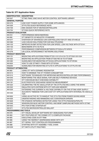 ST7MC1xx/ST7MC2xx
297/309
AN1947 ST7MC PMAC SINE WAVE MOTOR CONTROL SOFTWARE LIBRARY
GENERAL PURPOSE
AN1476 LOW COST POWER SUPPLY FOR HOME APPLIANCES
AN1526 ST7FLITE0 QUICK REFERENCE NOTE
AN1709 EMC DESIGN FOR ST MICROCONTROLLERS
AN1752 ST72324 QUICK REFERENCE NOTE
PRODUCT EVALUATION
AN 910 PERFORMANCE BENCHMARKING
AN 990 ST7 BENEFITS VS INDUSTRY STANDARD
AN1077 OVERVIEW OF ENHANCED CAN CONTROLLERS FOR ST7 AND ST9 MCUS
AN1086 U435 CAN-DO SOLUTIONS FOR CAR MULTIPLEXING
AN1103 IMPROVED B-EMF DETECTION FOR LOW SPEED, LOW VOLTAGE WITH ST72141
AN1150 BENCHMARK ST72 VS PC16
AN1151 PERFORMANCE COMPARISON BETWEEN ST72254 & PC16F876
AN1278 LIN (LOCAL INTERCONNECT NETWORK) SOLUTIONS
PRODUCT MIGRATION
AN1131 MIGRATING APPLICATIONS FROM ST72511/311/214/124 TO ST72521/321/324
AN1322 MIGRATING AN APPLICATION FROM ST7263 REV.B TO ST7263B
AN1365 GUIDELINES FOR MIGRATING ST72C254 APPLICATIONS TO ST72F264
AN1604 HOW TO USE ST7MDT1-TRAIN WITH ST72F264
AN2200 GUIDELINES FOR MIGRATING ST7LITE1X APPLICATIONS TO ST7FLITE1XB
PRODUCT OPTIMIZATION
AN 982 USING ST7 WITH CERAMIC RESONATOR
AN1014 HOW TO MINIMIZE THE ST7 POWER CONSUMPTION
AN1015 SOFTWARE TECHNIQUES FOR IMPROVING MICROCONTROLLER EMC PERFORMANCE
AN1040 MONITORING THE VBUS SIGNAL FOR USB SELF-POWERED DEVICES
AN1070 ST7 CHECKSUM SELF-CHECKING CAPABILITY
AN1181 ELECTROSTATIC DISCHARGE SENSITIVE MEASUREMENT
AN1324 CALIBRATING THE RC OSCILLATOR OF THE ST7FLITE0 MCU USING THE MAINS
AN1502 EMULATED DATA EEPROM WITH ST7 HDFLASH MEMORY
AN1529 EXTENDING THE CURRENT & VOLTAGE CAPABILITY ON THE ST7265 VDDF SUPPLY
AN1530
ACCURATE TIMEBASE FOR LOW-COST ST7 APPLICATIONS WITH INTERNAL RC OSCILLA-
TOR
AN1605 USING AN ACTIVE RC TO WAKEUP THE ST7LITE0 FROM POWER SAVING MODE
AN1636 UNDERSTANDING AND MINIMIZING ADC CONVERSION ERRORS
AN1828 PIR (PASSIVE INFRARED) DETECTOR USING THE ST7FLITE05/09/SUPERLITE
AN1946 SENSORLESS BLDC MOTOR CONTROL AND BEMF SAMPLING METHODS WITH ST7MC
AN1953 PFC FOR ST7MC STARTER KIT
AN1971 ST7LITE0 MICROCONTROLLED BALLAST
PROGRAMMING AND TOOLS
AN 978 ST7 VISUAL DEVELOP SOFTWARE KEY DEBUGGING FEATURES
AN 983 KEY FEATURES OF THE COSMIC ST7 C-COMPILER PACKAGE
AN 985 EXECUTING CODE IN ST7 RAM
AN 986 USING THE INDIRECT ADDRESSING MODE WITH ST7
AN 987 ST7 SERIAL TEST CONTROLLER PROGRAMMING
AN 988 STARTING WITH ST7 ASSEMBLY TOOL CHAIN
AN1039 ST7 MATH UTILITY ROUTINES
Table 93. ST7 Application Notes
IDENTIFICATION DESCRIPTION
 