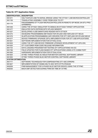 ST7MC1xx/ST7MC2xx
298/309
AN1071 HALF DUPLEX USB-TO-SERIAL BRIDGE USING THE ST72611 USB MICROCONTROLLER
AN1106 TRANSLATING ASSEMBLY CODE FROM HC05 TO ST7
AN1179
PROGRAMMING ST7 FLASH MICROCONTROLLERS IN REMOTE ISP MODE (IN-SITU PRO-
GRAMMING)
AN1446 USING THE ST72521 EMULATOR TO DEBUG AN ST72324 TARGET APPLICATION
AN1477 EMULATED DATA EEPROM WITH XFLASH MEMORY
AN1527 DEVELOPING A USB SMARTCARD READER WITH ST7SCR
AN1575 ON-BOARD PROGRAMMING METHODS FOR XFLASH AND HDFLASH ST7 MCUS
AN1576 IN-APPLICATION PROGRAMMING (IAP) DRIVERS FOR ST7 HDFLASH OR XFLASH MCUS
AN1577 DEVICE FIRMWARE UPGRADE (DFU) IMPLEMENTATION FOR ST7 USB APPLICATIONS
AN1601 SOFTWARE IMPLEMENTATION FOR ST7DALI-EVAL
AN1603 USING THE ST7 USB DEVICE FIRMWARE UPGRADE DEVELOPMENT KIT (DFU-DK)
AN1635 ST7 CUSTOMER ROM CODE RELEASE INFORMATION
AN1754 DATA LOGGING PROGRAM FOR TESTING ST7 APPLICATIONS VIA ICC
AN1796 FIELD UPDATES FOR FLASH BASED ST7 APPLICATIONS USING A PC COMM PORT
AN1900 HARDWARE IMPLEMENTATION FOR ST7DALI-EVAL
AN1904 ST7MC THREE-PHASE AC INDUCTION MOTOR CONTROL SOFTWARE LIBRARY
AN1905 ST7MC THREE-PHASE BLDC MOTOR CONTROL SOFTWARE LIBRARY
SYSTEM OPTIMIZATION
AN1711 SOFTWARE TECHNIQUES FOR COMPENSATING ST7 ADC ERRORS
AN1827 IMPLEMENTATION OF SIGMA-DELTA ADC WITH ST7FLITE05/09
AN2009 PWM MANAGEMENT FOR 3-PHASE BLDC MOTOR DRIVES USING THE ST7FMC
AN2030 BACK EMF DETECTION DURING PWM ON TIME BY ST7MC
Table 93. ST7 Application Notes
IDENTIFICATION DESCRIPTION
 