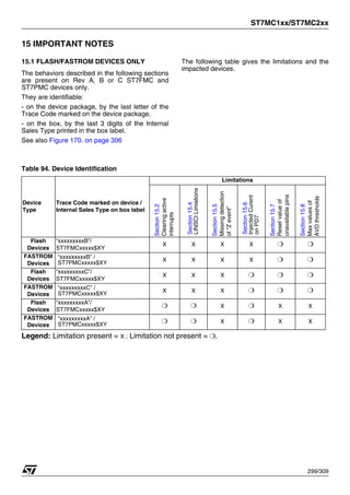 ST7MC1xx/ST7MC2xx
299/309
15 IMPORTANT NOTES
15.1 FLASH/FASTROM DEVICES ONLY
The behaviors described in the following sections
are present on Rev A, B or C ST7FMC and
ST7PMC devices only.
They are identifiable:
- on the device package, by the last letter of the
Trace Code marked on the device package.
- on the box, by the last 3 digits of the Internal
Sales Type printed in the box label.
See also Figure 170. on page 306
The following table gives the limitations and the
impacted devices.
Table 94. Device Identification
Legend: Limitation present = X ; Limitation not present = ❍.
Device
Type
Trace Code marked on device /
Internal Sales Type on box label
Limitations
Section
15.2
Clearing
active
interrupts
Section
15.4
LINSCI
Limiations
Section
15.5
Missing
detection
of
“Z
event”
Section
15.6
Injected
Curent
on
PD7
Section
15.7
Reset
value
of
unavailable
pins
Section
15.8
Max
values
of
AVD
thresholds
Flash
Devices
“xxxxxxxxxB”/
ST7FMCxxxxx$XY
X X X X ❍ ❍
FASTROM
Devices
“xxxxxxxxxB” /
ST7PMCxxxxx$XY X X X X ❍ ❍
Flash
Devices
“xxxxxxxxxC”/
ST7FMCxxxxx$XY
X X X ❍ ❍ ❍
FASTROM
Devices
“xxxxxxxxxC” /
ST7PMCxxxxx$XY
X X X ❍ ❍ ❍
Flash
Devices
“xxxxxxxxxA”/
ST7FMCxxxxx$XY
❍ ❍ X ❍ X X
FASTROM
Devices
“xxxxxxxxxA” /
ST7PMCxxxxx$XY
❍ ❍ X ❍ X X
 