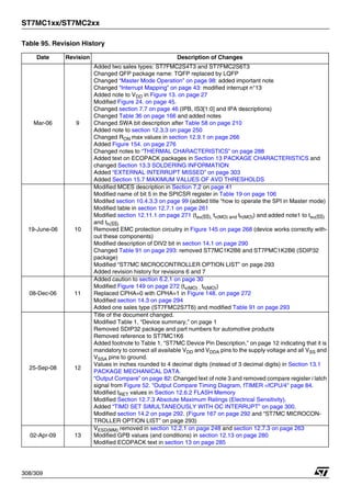 ST7MC1xx/ST7MC2xx
308/309
Mar-06 9
Added two sales types: ST7FMC2S4T3 and ST7FMC2S6T3
Changed QFP package name: TQFP replaced by LQFP
Changed “Master Mode Operation” on page 98: added important note
Changed “Interrupt Mapping” on page 43: modified interrupt n°13
Added note to VDD in Figure 13. on page 27
Modified Figure 24. on page 45.
Changed section 7.7 on page 46 (IPB, IS3[1:0] and IPA descriptions)
Changed Table 36 on page 166 and added notes
Changed SWA bit description after Table 58 on page 210
Added note to section 12.3.3 on page 250
Changed RON max values in section 12.9.1 on page 266
Added Figure 154. on page 276
Changed notes to “THERMAL CHARACTERISTICS” on page 288
Added text on ECOPACK packages in Section 13 PACKAGE CHARACTERISTICS and
changed Section 13.3 SOLDERING INFORMATION
Added “EXTERNAL INTERRUPT MISSED” on page 303
Added Section 15.7 MAXIMUM VALUES OF AVD THRESHOLDS
19-June-06 10
Modified MCES description in Section 7.2 on page 41
Modified name of bit 5 in the SPICSR register in Table 19 on page 106
Modifed section 10.4.3.3 on page 99 (added title “how to operate the SPI in Master mode)
Modified table in section 12.7.1 on page 261
Modified section 12.11.1 on page 271 (tsu(SS), tv(MO) and th(MO)) and added note1 to tsu(SS)
and th(SS)
Removed EMC protection circuitry in Figure 145 on page 268 (device works correctly with-
out these components)
Modified description of DIV2 bit in section 14.1 on page 290
Changed Table 91 on page 293: removed ST7MC1K2B6 and ST7PMC1K2B6 (SDIP32
package)
Modified “ST7MC MICROCONTROLLER OPTION LIST” on page 293
Added revision history for revisions 6 and 7
08-Dec-06 11
Added caution to section 6.2.1 on page 30
Modified Figure 149 on page 272 (tv(MO) , th(MO))
Replaced CPHA=0 with CPHA=1 in Figure 148. on page 272
Modified section 14.3 on page 294
Added one sales type (ST7FMC2S7T6) and modified Table 91 on page 293
25-Sep-08 12
Title of the document changed.
Modified Table 1, “Device summary,” on page 1
Removed SDIP32 package and part numbers for automotive products
Removed reference to ST7MC1K6
Added footnote to Table 1, “ST7MC Device Pin Description,” on page 12 indicating that it is
mandatory to connect all available VDD and VDDA pins to the supply voltage and all VSS and
VSSA pins to ground.
Values in inches rounded to 4 decimal digits (instead of 3 decimal digits) in Section 13.1
PACKAGE MECHANICAL DATA.
“Output Compare” on page 82: Changed text of note 3 and removed compare register i latch
signal from Figure 52. "Output Compare Timing Diagram, fTIMER =fCPU/4" page 84.
Modified tRET values in Section 12.6.2 FLASH Memory
Modified Section 12.7.3 Absolute Maximum Ratings (Electrical Sensitivity).
Added “TIMD SET SIMULTANEOUSLY WITH OC INTERRUPT” on page 300.
Modified section 14.2 on page 292. (Figure 167 on page 292 and “ST7MC MICROCON-
TROLLER OPTION LIST” on page 293)
02-Apr-09 13
VESD(MM) removed in section 12.2.1 on page 248 and section 12.7.3 on page 263
Modified GPB values (and conditions) in section 12.13 on page 280
Modified ECOPACK text in section 13 on page 285
Table 95. Revision History
Date Revision Description of Changes
 