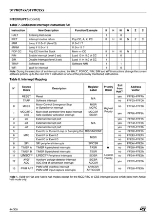 ST7MC1xx/ST7MC2xx
44/309
INTERRUPTS (Cont’d)
Table 7. Dedicated Interrupt Instruction Set
Note: During the execution of an interrupt routine, the HALT, POPCC, RIM, SIM and WFI instructions change the current
software priority up to the next IRET instruction or one of the previously mentioned instructions.
Table 8. Interrupt Mapping
Note 1. Valid for Halt and Active-halt modes except for the MCC/RTC or CSS interrupt source which exits from Active-
halt mode only.
Instruction New Description Function/Example I1 H I0 N Z C
HALT Entering Halt mode 1 0
IRET Interrupt routine return Pop CC, A, X, PC I1 H I0 N Z C
JRM Jump if I1:0=11 (level 3) I1:0=11 ?
JRNM Jump if I1:0<>11 I1:0<>11 ?
POP CC Pop CC from the Stack Mem => CC I1 H I0 N Z C
RIM Enable interrupt (level 0 set) Load 10 in I1:0 of CC 1 0
SIM Disable interrupt (level 3 set) Load 11 in I1:0 of CC 1 1
TRAP Software trap Software NMI 1 1
WFI Wait for interrupt 1 0
N°
Source
Block
Description
Register
Label
Priority
Order
Exit
from
Halt1)
Address
Vector
RESET Reset
N/A
Highest
Priority
Lowest
Priority
yes FFFEh-FFFFh
TRAP Software interrupt no FFFCh-FFFDh
0 MCES
Motor Control Emergency Stop
or Speed error interrupt
MISR
MCRC
no FFFAh-FFFBh
1
MCC/RTC
CSS
Main clock controller time base interrupt
Safe oscillator activation interrupt
MCCSR
SICSR
yes FFF8h-FFF9h
2 ei0 External interrupt port
N/A
yes FFF6h-FFF7h
3 ei1 External interrupt port yes FFF4h-FFF5h
4 ei2 External interrupt port yes FFF2h-FFF3h
5
MTC
Event U or Current Loop or Sampling Out MISR/MCONF no FFF0h-FFF1h
6 Event R or Event Z
MISR
no FFEEh-FFEFh
7 Event C or Event D no FFECh-FFEDh
8 SPI SPI peripheral interrupts SPICSR yes FFEAh-FFEBh
9 TIMER A TIMER A peripheral interrupts TASR no FFE8h-FFE9h
10 TIMER B TIMER B peripheral interrupts TBSR no FFE6h-FFE7h
11 LINSCI™ LINSCI™ Peripheral interrupts SCISR no FFE4h-FFE5h
12
AVD/
ADC
Auxiliary Voltage detector interrupt
ADC End of conversion interrupt
SICSR
ADCSR
yes FFE2h-FFE3h
13 PWM ART
PWM ART overflow interrupt
PWM ART input capture interrupts
ARTCSR
ARTICCSR
no FFE0h-FFE1h
1
 