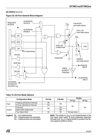ST7MC1xx/ST7MC2xx
55/309
I/O PORTS (Cont’d)
Figure 32. I/O Port General Block Diagram
Table 10. I/O Port Mode Options
Legend: NI - not implemented
Off - implemented not activated
On - implemented and activated
Note: The diode to VDD is not implemented in the
true open drain pads. A local protection between
the pad and VSS is implemented to protect the de-
vice against positive stress.
Configuration Mode Pull-Up P-Buffer
Diodes
to VDD to VSS
Input
Floating with/without Interrupt Off
Off
On
On
Pull-up with/without Interrupt On
Output
Push-pull
Off
On
Open Drain (logic level) Off
True Open Drain NI NI NI (see note)
DR
DDR
OR
DATA
BUS
PAD
VDD
ALTERNATE
ENABLE
ALTERNATE
OUTPUT
1
0
OR SEL
DDR SEL
DR SEL
PULL-UP
CONDITION
P-BUFFER
(see table below)
N-BUFFER
PULL-UP
(see table below)
1
0
ANALOG
INPUT
If implemented
ALTERNATE
INPUT
VDD
DIODES
(see table below)
EXTERNAL
SOURCE (eix)
INTERRUPT
CMOS
SCHMITT
TRIGGER
REGISTER
ACCESS
1
 