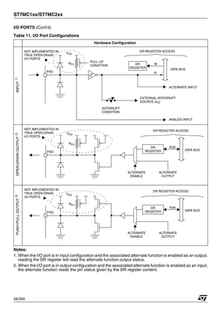 ST7MC1xx/ST7MC2xx
56/309
I/O PORTS (Cont’d)
Table 11. I/O Port Configurations
Notes:
1. When the I/O port is in input configuration and the associated alternate function is enabled as an output,
reading the DR register will read the alternate function output status.
2. When the I/O port is in output configuration and the associated alternate function is enabled as an input,
the alternate function reads the pin status given by the DR register content.
Hardware Configuration
INPUT
1)
OPEN-DRAIN
OUTPUT
2)
PUSH-PULL
OUTPUT
2)
CONDITION
PAD
VDD
RPU
EXTERNAL INTERRUPT
DATA BUS
PULL-UP
INTERRUPT
DR REGISTER ACCESS
W
R
SOURCE (eix)
DR
REGISTER
CONDITION
ALTERNATE INPUT
NOT IMPLEMENTED IN
TRUE OPEN DRAIN
I/O PORTS
ANALOG INPUT
PAD
RPU
DATA BUS
DR
DR REGISTER ACCESS
R/W
VDD
ALTERNATE
ALTERNATE
ENABLE OUTPUT
REGISTER
NOT IMPLEMENTED IN
TRUE OPEN DRAIN
I/O PORTS
PAD
RPU
DATA BUS
DR
DR REGISTER ACCESS
R/W
VDD
ALTERNATE
ALTERNATE
ENABLE OUTPUT
REGISTER
NOT IMPLEMENTED IN
TRUE OPEN DRAIN
I/O PORTS
1
 