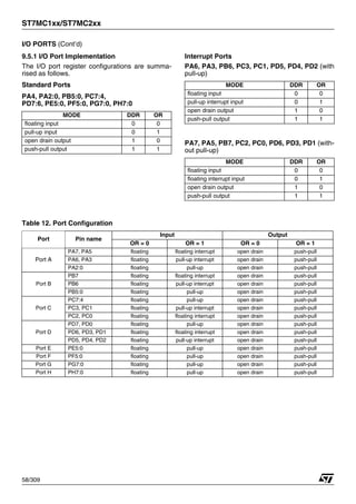 ST7MC1xx/ST7MC2xx
58/309
I/O PORTS (Cont’d)
9.5.1 I/O Port Implementation
The I/O port register configurations are summa-
rised as follows.
Standard Ports
PA4, PA2:0, PB5:0, PC7:4,
PD7:6, PE5:0, PF5:0, PG7:0, PH7:0
Interrupt Ports
PA6, PA3, PB6, PC3, PC1, PD5, PD4, PD2 (with
pull-up)
PA7, PA5, PB7, PC2, PC0, PD6, PD3, PD1 (with-
out pull-up)
Table 12. Port Configuration
MODE DDR OR
floating input 0 0
pull-up input 0 1
open drain output 1 0
push-pull output 1 1
MODE DDR OR
floating input 0 0
pull-up interrupt input 0 1
open drain output 1 0
push-pull output 1 1
MODE DDR OR
floating input 0 0
floating interrupt input 0 1
open drain output 1 0
push-pull output 1 1
Port Pin name
Input Output
OR = 0 OR = 1 OR = 0 OR = 1
Port A
PA7, PA5 floating floating interrupt open drain push-pull
PA6, PA3 floating pull-up interrupt open drain push-pull
PA2:0 floating pull-up open drain push-pull
Port B
PB7 floating floating interrupt open drain push-pull
PB6 floating pull-up interrupt open drain push-pull
PB5:0 floating pull-up open drain push-pull
Port C
PC7:4 floating pull-up open drain push-pull
PC3, PC1 floating pull-up interrupt open drain push-pull
PC2, PC0 floating floating interrupt open drain push-pull
Port D
PD7, PD0 floating pull-up open drain push-pull
PD6, PD3, PD1 floating floating interrupt open drain push-pull
PD5, PD4, PD2 floating pull-up interrupt open drain push-pull
Port E PE5:0 floating pull-up open drain push-pull
Port F PF5:0 floating pull-up open drain push-pull
Port G PG7:0 floating pull-up open drain push-pull
Port H PH7:0 floating pull-up open drain push-pull
1
 