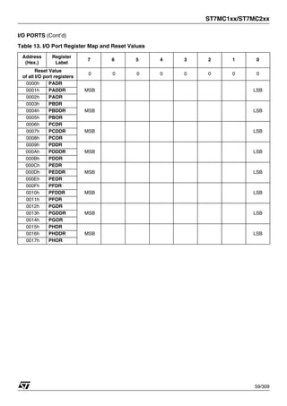 ST7MC1xx/ST7MC2xx
59/309
I/O PORTS (Cont’d)
Table 13. I/O Port Register Map and Reset Values
Address
(Hex.)
Register
Label
7 6 5 4 3 2 1 0
Reset Value
of all I/O port registers
0 0 0 0 0 0 0 0
0000h PADR
MSB LSB
0001h PADDR
0002h PAOR
0003h PBDR
MSB LSB
0004h PBDDR
0005h PBOR
0006h PCDR
MSB LSB
0007h PCDDR
0008h PCOR
0009h PDDR
MSB LSB
000Ah PDDDR
000Bh PDOR
000Ch PEDR
MSB LSB
000Dh PEDDR
000Eh PEOR
000Fh PFDR
MSB LSB
0010h PFDDR
0011h PFOR
0012h PGDR
MSB LSB
0013h PGDDR
0014h PGOR
0015h PHDR
MSB LSB
0016h PHDDR
0017h PHOR
1
 