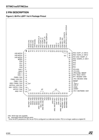 ST7MC1xx/ST7MC2xx
6/309
2 PIN DESCRIPTION
Figure 2. 80-Pin LQFP 14x14 Package Pinout
2
1
3
4
5
6
7
8
10
9
12
14
16
18
20
11
15
13
17
19
25
26
28
27
30
32
34
36
38
29
33
31
35
37
39
57
58
56
55
54
53
52
51
49
50
47
45
43
41
48
44
46
42
60
59
61
62
63
64
66
68
65
67
69
70
71
72
74
73
75
76
77
78
79
80
PD3 / ICAP1_A / AIN13
PD2 / ICAP2_A / AIN12
PD1 (HS) / OCMP1_A
PF0 / MCDEM / AIN8
VDD_0
VSS_0
VSSA
PD0 / OCMP2_A / AIN11
PH3
PH2
PH1
PF4 (HS)
PF1 / MCZEM / AIN9
PG1
PG2
PG3
OSC1
AIN2 / PA7
VDD_1
PG0
OSC2
PWM3 / PA0
PWM2 / (HS) PA1
PWM1 / PA2
AIN0 / PWM0 / PA3
ARTCLK / (HS) PA4
AIN1 / ARTIC1 / PA5
ARTIC2 / PA6
(HS) MCO3
(HS) MCO4
(HS) MCO5
PG4
PG5
(HS)
PC0
AIN5
/
MCCFI
0/
PC1
MCPWMU/
PC5
MISO
/
PB4
AIN3
/
MOSI
/
PB5
SCK
/
(HS)
PB6
AIN4
/SS
/(HS)
PB7
OAP
/
PC2
OAN
/
PC3
AIN6
/
MCCFI
1/
OAZ
40
MCPWMV/
PC6
21
22
24
23
MCVREF
/
PB0
MCIA
/
PB1
MCIB
/
PB2
MCIC
/
PB3
VPP/ICCSEL
PE5
PE4
/
EXTCLK_B
MCO2
(HS)
MCO1
(HS)
MCO0
(HS)
RESET
PF3 (HS) / BEEP
PF5 (HS)
PH0
PG6
PG7
VAREF
PC7 / MCPWMW / AIN7
*
MCCREF
/
PC4
PE3
/
ICAP1_B
PH7
PH6
PH5
PE2
/
ICAP2_B
PE1
/
OCMP1_B
PE0
(HS)
/
OCMP2_B
PH4
PD7
(HS)
/
TDO
PD6
(HS)
/
RDI
PD5
/
AIN15
/
ICCDATA
VDD_2
VSS_2
PD4
/EXTCLK_A
/
AIN14
/
ICCCLK
PF2 / MCO / AIN10
VSS_1
ei0
ei2
ei2
ei1
ei1
(HS) 20mA high sink capability
eix associated external interrupt vector
MCES
* Once the MTC peripheral is ON, the pin PC4 is configured to an alternate function. PC4 is no longer usable as a digital I/O
1
 