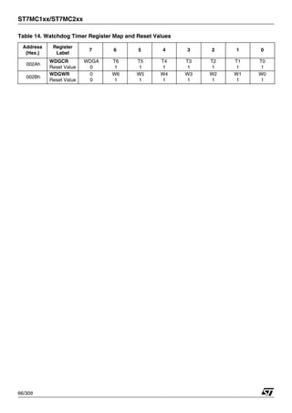 ST7MC1xx/ST7MC2xx
66/309
Table 14. Watchdog Timer Register Map and Reset Values
Address
(Hex.)
Register
Label
7 6 5 4 3 2 1 0
002Ah
WDGCR
Reset Value
WDGA
0
T6
1
T5
1
T4
1
T3
1
T2
1
T1
1
T0
1
002Bh
WDGWR
Reset Value
0
0
W6
1
W5
1
W4
1
W3
1
W2
1
W1
1
W0
1
1
 