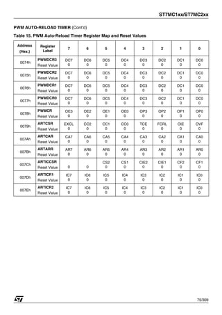 ST7MC1xx/ST7MC2xx
75/309
PWM AUTO-RELOAD TIMER (Cont’d)
Table 15. PWM Auto-Reload Timer Register Map and Reset Values
Address
(Hex.)
Register
Label
7 6 5 4 3 2 1 0
0074h
PWMDCR3
Reset Value
DC7
0
DC6
0
DC5
0
DC4
0
DC3
0
DC2
0
DC1
0
DC0
0
0075h
PWMDCR2
Reset Value
DC7
0
DC6
0
DC5
0
DC4
0
DC3
0
DC2
0
DC1
0
DC0
0
0076h
PWMDCR1
Reset Value
DC7
0
DC6
0
DC5
0
DC4
0
DC3
0
DC2
0
DC1
0
DC0
0
0077h
PWMDCR0
Reset Value
DC7
0
DC6
0
DC5
0
DC4
0
DC3
0
DC2
0
DC1
0
DC0
0
0078h
PWMCR
Reset Value
OE3
0
OE2
0
OE1
0
OE0
0
OP3
0
OP2
0
OP1
0
OP0
0
0079h
ARTCSR
Reset Value
EXCL
0
CC2
0
CC1
0
CC0
0
TCE
0
FCRL
0
OIE
0
OVF
0
007Ah
ARTCAR
Reset Value
CA7
0
CA6
0
CA5
0
CA4
0
CA3
0
CA2
0
CA1
0
CA0
0
007Bh
ARTARR
Reset Value
AR7
0
AR6
0
AR5
0
AR4
0
AR3
0
AR2
0
AR1
0
AR0
0
007Ch
ARTICCSR
Reset Value 0 0
CS2
0
CS1
0
CIE2
0
CIE1
0
CF2
0
CF1
0
007Dh
ARTICR1
Reset Value
IC7
0
IC6
0
IC5
0
IC4
0
IC3
0
IC2
0
IC1
0
IC0
0
007Eh
ARTICR2
Reset Value
IC7
0
IC6
0
IC5
0
IC4
0
IC3
0
IC2
0
IC1
0
IC0
0
1
 