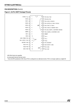 ST7MC1xx/ST7MC2xx
8/309
PIN DESCRIPTION (Cont’d)
Figure 4. 32-Pin SDIP Package Pinouts
ICCSEL / VPP
MCO0
MCO1
MCO2
MCO3
MCO4
MCO5
MCES
OSC1
OSC2
AIN0 / PWM0 / PA3
AIN1 / ARTIC1 / PA5
MCVREF / PB0
MCIA / PB1
MCIB / PB2
MCIC / PB3
PD7 (HS) / TDO
PD6 (HS) / RDI
PD5 / AIN15 / ICCDATA
PD4 / EXTCLK_A / AIN14 / ICCCLK
PD3 / ICAP1_A / AIN13
PD2 / ICAP2_A / MCZEM / AIN12
PD1 (HS) / OCMP1_A / MCPWMV / MCDEM
PD0 / OCMP2_A / MCPWMW / AIN11
RESET
VDD_0
VSS_0
VAREF
PC4 / MCCREF *
OAZ / MCCFI1 / AIN6
PC3 / OAN
PC2 / OAP
1
2
3
4
5
6
7
8
9
10
11
12
13
14
15
16
32
31
30
29
28
27
26
25
24
23
22
21
20
19
18
17
ei1
ei2
ei0
(HS) 20mA high sink capability
eix associated external interrupt vector
* Once the MTC peripheral is ON, the pin PC4 is configured to an alternate function. PC4 is no longer usable as a digital I/O
1
 