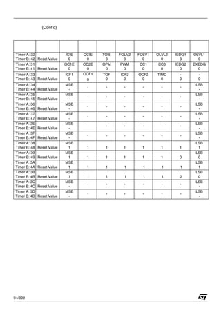 94/309
(Cont’d)
Timer A: 32
Timer B: 42 Reset Value
ICIE
0
OCIE
0
TOIE
0
FOLV2
0
FOLV1
0
OLVL2
0
IEDG1
0
OLVL1
0
Timer A: 31
Timer B: 41 Reset Value
OC1E
0
OC2E
0
OPM
0
PWM
0
CC1
0
CC0
0
IEDG2
0
EXEDG
0
Timer A: 33
Timer B: 43 Reset Value
ICF1
0
OCF1
0
TOF
0
ICF2
0
OCF2
0
TIMD
0
-
0
-
0
Timer A: 34
Timer B: 44 Reset Value
MSB
-
- - - - - -
LSB
-
Timer A: 35
Timer B: 45 Reset Value
MSB
-
- - - - - -
LSB
-
Timer A: 36
Timer B: 46 Reset Value
MSB
-
- - - - - -
LSB
-
Timer A: 37
Timer B: 47 Reset Value
MSB
-
- - - - - -
LSB
-
Timer A: 3E
Timer B: 4E Reset Value
MSB
-
- - - - - -
LSB
-
Timer A: 3F
Timer B: 4F Reset Value
MSB
-
- - - - - -
LSB
-
Timer A: 38
Timer B: 48 Reset Value
MSB
1 1 1 1 1 1 1
LSB
1
Timer A: 39
Timer B: 49 Reset Value
MSB
1 1 1 1 1 1 0
LSB
0
Timer A: 3A
Timer B: 4A Reset Value
MSB
1 1 1 1 1 1 1
LSB
1
Timer A: 3B
Timer B: 4B Reset Value
MSB
1 1 1 1 1 1 0
LSB
0
Timer A: 3C
Timer B: 4C Reset Value
MSB
-
- - - - - -
LSB
-
Timer A: 3D
Timer B: 4D Reset Value
MSB
-
- - - - - -
LSB
-
1
 