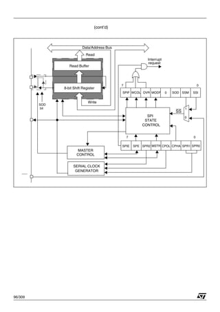 96/309
(cont’d)
Read Buffer
8-bit Shift Register
Write
Read
Data/Address Bus
SPI
SPIE SPE MSTR CPHA SPR0
SPR1
CPOL
SERIAL CLOCK
GENERATOR
CONTROL
STATE
Interrupt
request
MASTER
CONTROL
SPR2
0
7
0
7
SPIF WCOL MODF 0
OVR SSI
SSM
SOD
SOD
bit
SS
1
0
1
 