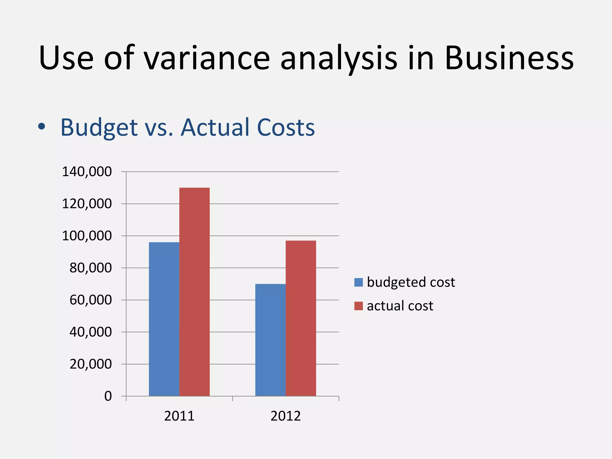 Use of variance analysis in Business 
• Budget vs. Actual Costs 
140,000 
120,000 
100,000 
80,000 
60,000 
40,000 
20,000 
0 
2011 2012 
budgeted cost 
actual cost 
 