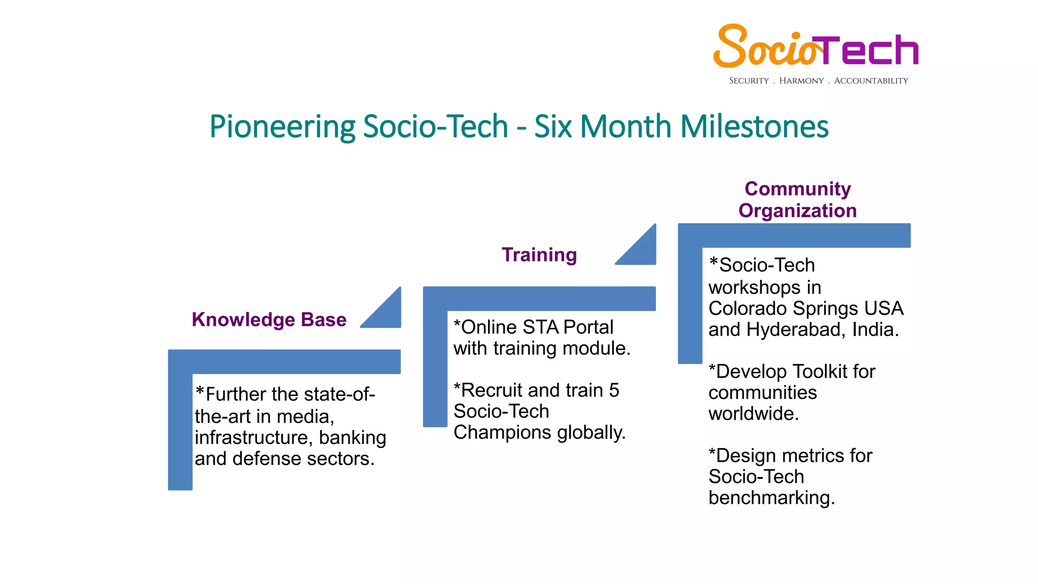 Pioneering Socio-Tech - Six Month Milestones
*Further the state-of-
the-art in media,
infrastructure, banking
and defense sectors.
*Online STA Portal
with training module.
*Recruit and train 5
Socio-Tech
Champions globally.
*Socio-Tech
workshops in
Colorado Springs USA
and Hyderabad, India.
*Develop Toolkit for
communities
worldwide.
*Design metrics for
Socio-Tech
benchmarking.
Knowledge Base
Training
Community
Organization
 