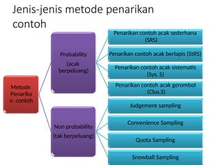 STA-215 Pertemuan 2.pptx teknik sampling pengertian sensus dan survey ...