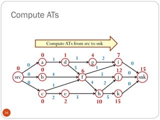 Compute ATs
34
src
a
c
b snk
d
e
f
g
h
i
j
k
0
0
0
1
4
1
2
3
5
3
2
1
3
4 2
0
0
0
5
ComputeATs from src to snk
0
0
0
0
1
2
6
4
10
7
12
15
15
 