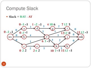 Compute Slack
36
 Slack = RAT - AT
src
a
c
b snk
d
e
f
g
h
i
j
k
0
0
0
1
4
1
2
3
5
3
2
1
3
4 2
0
0
0
5
-3
-3
-1
2
-2
4
3
10
7
12
12
12
12
0
0
0
0
1
2
6
4
10
7
12
15
15
-3
-3
-1
2
-3
2
-3
6
-3
5
0
-3
-3
 