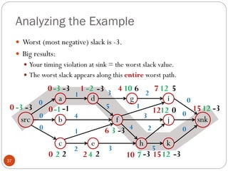 Analyzing the Example
37
 Worst (most negative) slack is -3.
 Big results:
 Your timing violation at sink = the worst slack value.
 The worst slack appears along this entire worst path.
src
a
c
b snk
d
e
f
g
h
i
j
k
0
0
0
1
4
1
2
3
5
3
2
1
3
4 2
0
0
0
5
-3
-3
-1
2
-2
4
3
10
7
12
12
12
12
0
0
0
0
1
2
6
4
10
7
12
15
15
-3
-3
-1
2
-3
2
-3
6
-3
5
0
-3
-3
 