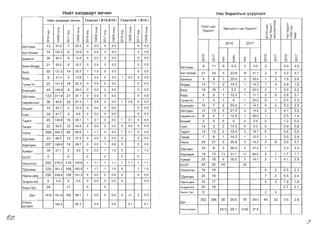 H~~Txan~BapTeB~~H Hac 6apaflTblH Y3YYfl3flT
HH~TxanABapTeB4HH renan1T / 815-819/ renan1TA /815/
<:[
:I:
0
CD
~
0
N
<:[
:I:
>­X
0
0
0
0
~
<:[
:I:
0
r-­
~
0
N
<:[
:I:
>­X
0
0
0
0
~
<:[
:I:
0
CD
Ci
N
<:[
:I:
>­x
0
0
0
0
~
<:[
:I:
0
r-­
~
0
N
<:[
:I:
>­X
0
0
0
0
~
<:[
:I:
0
CD
~
0
N
<:[
:I:
>­x
0
0
0
0
~
<:[
:I:
0
r-­
~
0
N
<:[
:I:
>­x
0
0
0
0
~
55YIlaaH 13 47.8 7 25.2 a 0.0 a 0.0 a 0.0
5aT-8Il3Ii1Ct 74 102.3 8 10.9 a 0.0 a 0.0 a 0.0
5aSlHroIl 36 94.2 6 15.5 a 0.0 a 0.0 a 0.0
5aSlH-8HAep 21 55.0 6 15.7 a 0.0 a 0.0 a 0.0
50rA 65 121.0 14 25.2 1 1.9 0 0.0 0 0.0
5YPA 9 31.4 4 13.8 1 3.5 a 0.0 1 3.5 a 0.0
rY4V1H-Yc 22 101.8 18 82.3 a 0.0 a 0.0 a 0.0
ECSH3yi1Il 45 148.9 8 26.0 a 0.0 a 0.0 a 0.0
35YIlaaH 123 311.8 27 67.1 a 0.0 a 0.0 a 00
Haplili1HT33Il 30 84.6 24 67.3 1 2.8 a 0.0 1 2.8 a 0.0
8Il3iiiCtT 10 40.7 3 12.3 a 0.0 a 0.0 a 0.0
CaHT 29 81.7 3 8.4 a 0.0 a 0.0 a 0.0
Taparr 45 139.8 10 30.1 1 3.1 0 0.0 1 3.1 0 0.0
Terper 22 83.0 12 43.9 a 0.0 a 0.0 a 0.0 a 0.0
YSlHra 268 284.2 85 89.6 1 1.1 a 0.0 1 1.1 0 0.0
X):YIlaaH 23 68.5 13 37.5 a 0.0 a 0.0 a a 0.0
XapxoplilH 207 168.8 74 59.7 a 0.0 1 0.8 a a 0.0
XYJKIilPT 18 27.1 6 9.0 a 0.0 1 1.5 a 1 1.5
503T 0 0 a a a a
YSlHC3Tr3Il 252 276.4 119 129.8 1 1.1 1 1.1 1 1.1 1 1.1
T.QenreeH 229 381.2 168 162.9 1 1.7 1 1.0 0 1 1.0
HapHbl Aew 250 229.9 136 121.3 a 0.0 a 0.0 a a 0.0
3H3P3Il-Xlx 0 0.0 0 0.0 a 0.0 a 0.0 a 0.0
Xapb/6yc 28 17 a a
.QYH 1819 161.6 768 68.1 7 0.6 4 0.4 5 0.4 3 0.3
YIlCblH
AyHAa>K
164.0 853 0.9 0.9 0.1 0.1
HVliiT Hac
6apam
3MH3n3rT Hac 6apanT
a.
I­ ro
I c; ro
lS co C;
:s; a. c;
, ro ro
1-'0'"
(')(j~
ororo
11l I x
I-
c;
ro :I:
0.>­
ro x
'00_
(j 0 <:[
ro 0 :;,
I ~ C'O
(!)
~
0
N
I"­
~
0
N
2016 2017
(!)
~
0
N
I"­
~
0
N
(!)
~
0
N
4.0
I"­
~
0
N
0
0
l­
.!l
al
>­
X
0
0
l­
.D
CD
>­x
55YIlaaH 9 11 0 0.0 a 0.0 2 4.0
5aT-8Il31i1Ct 21 24 5 23.8 10 41.7 2 3 3.2 3.7
5aSlHrOIl 5 8 1 20.0 2 250 1 2 1.6 2.6
8HAep 14 7 2 14.3 1 14.3 1 0 3.9 1.8
50rA 19 10 1 5.3 2 20.0 2 1 3.9 2.0
5YPA 8 9 1 12.5 1 11.1 0 0 2.8 3.1
rY4V1H-Yc 1 4 1 0 1 25.0 0 1 0.5 2.3
EceH3yi1Il 10 7 2 20.0 1 14.3 0 2 3.3 2.9
35YIlaaH 14 13 3 21.4 2 15.4 2 1 4.1 3.5
Hap"i:;HT33n 8 5 1 12.5 1 20.0 1 2.5 1.4
8Il31i1i1T 3 0 0 0 a 0.0 0 1.2 0.0
CaHT 14 3 2 14.3 a 0.0 0 3.9 0.8
Taparr 13 12 2 15.4 2 16.7 5 5.6 3.6
Terper 7 8 1 14.3 1 12.5 1 3.0 2.9
YSlHra 24 21 5 20.8 3 14.3 4 8 3.0 3.1
X):YIlaaH 10 8 3 30.0 3 37.5 1 3.3 2.3
XapxopliIH 18 13 11 61.1 11 84.6 3 1 1.7 1.1
XYJKIilPT 25 18 4 16.0 3 16.7 2 1 4.1 2.9
503T 45 32 45 32
YSlHC3Tr3Il 19 19 4 2 2.5 2.3
T.QenreeH 26 19 7 2 5.5 2.0
HapHblA9W 16 17 5 3 1.9 1.8
3H3pan-Xlx 23 18 2.7 2.1
XapbRn.6yc 0 2 5
.QYH
352 286 90 25.6 76 26.6 45 32 3.5 2.8
YnCblH AYHAa)t( 2412 29.1 2145 27.6
£tJ
s
 