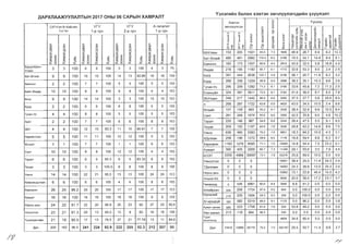 Y3I13rL'1~H 60I10H X3BT3H 3M'-II1VVI13rCAL'1~HV3VVI13I1T
AAPXIlAA>KYYIlAIlTbIH 2017 OHbl 06 CAPblH XAMPAIlT
CXT+ren B+X~B-"'';H yry yry A renan1T
3-p TyH 1-p T)'H 2-p T)'H 1-p T)'H
c:; J: c:; J: c:; J: c:; J:
11l 11l 11l 11l 11l 11l 11l 11l
m u m u m U m u
~ ~ ~ ~ ~ ~ ~ ~
CIl X CIl CIl X CIl CIl CIl CIl CIl
o..:s: 0.. .!l o..:s: 0.. .!l
0.. X 0.. .!l 0.. X 0.. .!l
:::; X :::; m :::; x :::; m :::; :s: :::; m :::; :s: :::; m
CIl 0 CIl >- CIl 0 CIl >- CIl X CIl >- CIl X CIl >,
>< '" >< >< >< '" >< >< >< g >< >< >< g >< ><
6apYYH6allH-
3 3 100 6 6 100 3 3 100 4 3 75
YnaaH
6aT-8m~'; 9 9 100 15 15 100 14 13 92,86 16 16 100
6allHron 2 2 100 7 7 100 5 5 100 5 5 100
6allH-8HAep 10 10 100 8 8 100 9 9 100 4 4 10,)
60rA 9 9 100 14 14 100 3 3 100 15 15 10J
6YPA 2 2 100 6 6 100 8 8 100 5 5 100
rY'l~H-Yc 4 4 100 8 8 100 5 5 100 5 5 100
3y';n 2 2 100 7 7 100 6 6 100 8 8 10.)
36Y 4 4 100 12 10 83.3 11 10 90.91 7 7 lOb
Hap"'~HT33n 5 5 100 11 11 100 12 12 100 5 5 100
8m"'';T 1 1 100 7 7 100 1 1 100 6 6 100
CaHT 10 10 100 8 8 100 12 12 100 4 4 100
Taparr 6 6 100 6 5 83.3 6 5 83.33 6 6 100
Terper 3 3 100 3 3 100,0 8 8 100 8 8 100
YllHra 14 14 100 22 21 955 13 13 100 24 24 10.0
Xa~pxaHAynaaH 6 6 100 6 6 100 4 4 100 8 8 100
Xapxop~H 26 25 96.2 20 20 100 17 17 100 17 17 1eo
,
XYJK"'pT 16 16 100 16 16 100 18 18 100 9 9 1CO
HapHbl Aew 24 22 917 22 20 90.9 25 23 92 27 25 92,6
YllHC3Tr3n 23 21 91.3 20 13 65.0 15 9 60 16 16 1do
Tyw",rAenreeH 21 19 90.5 17 13 76.5 27 21 77.78 13 11 84,6
AVH 200 193 96.5 241 224 92.9 222 205 92.3 212 207 9.3
If?
'-­
YYH33CX3BT3H 0
J:
3M'myync3H 0l- X .!l J:
c:;
CIl 0.. III 0.. 's
>­ S S
(!) (!)
'-­
c:; 0 '­ x :r J: 0..
." ," 0 '-­ '­
>-'" Q)
" " S ;E " 0..J: U ':s: ~
l: l: J:
3
l:;
'" 's
:s: u J: I­
'")( )( 0 CIl M U :s: :s: ~ L..
J: I­ J: ro
.., .., x CIl <::l: >
ot'­ ro <::: 's x oS <:::
J: I­ '"
t: ro s III s q(!) r-­
0.. 0.. J: ::: .!l '" :r , <::: U J: 0..'" 0.. >­~ Q. ~ Q.
>­ > 0..<:::
ID::<'" :s: 0:
'" q <'> >­0", 0",
0 0 c:( >-~N <.l N <.l La ro :> c::{x L :s: L q
55YnaaH 153 205 1501 83.4 7.3 1645 46.9 26.7 6.9 6.2 13.3
5aT-eml<1~ 480 461 2982 110.4 6,5 5189 16.5 54.1 14.8 8.4 6.1
5aRHron 183 173 1457 80.9 8.4 2813 40.9 32.5 5.8 16.8 4.0
eHAep 218 195 1182 65.7 6.1 1772 32.6 53.3 9.0 2.4 2.6
50rA 391 444 2638 122.1 5.9 4748 58.1 20.7 11.8 6.2 3.2
5YPA 289 206 1229 56.9 6.0 2586 36.2 35.1 15.3 9.6 3.8
fY4I<1H-YC 295 209 1282 71,2 6,1 2180 33.6 45.8 7.2 11.3 2.0
EceH3y~n 324 391 2611 72.5 6.7 3162 41.6 36.0 6.7 8.0 7.8
35YnaaH 248 217 1442 66.8 6.6 5065 37.5 27.7 5.6 20.6 8.5
n 268 287 1722 63.8 60 4623 43.0 34.5 10.5 2.4 9.6
eml<1~T 157 148 993 55.2 6.7 2526 38.4 32.9 9.9 10.5 8.4
CaHT 261 248 1674 93,0 6.8 3305 42.5 33.6 9.0 4.8 10.2
Taparr 220 146 987 54.8 6.8 2043 28.4 47.5 5.5 9.1 9.5
Terper 209 150 1167 64.8 78 3240 26.8 42,2 14.9 8,6 7.5
YRHra 636 480 3383 75.2 7.0 9851 18.3 64.2 10.0 4.3 3.1
X,QynaaH 258 196 1272 58.9 6.5 1176 18.8 59.4 8.8 6.3 6.7
XapXOpl<1H 1183 1279 9595 71.1 7,5 15460 14.8 54.4 7.5 23.2 0,1
XJ?KI<1PT 395 405 2956 65.7 7,3 11188 29.1 55.6 3.5 7.9 4.0
503T 5555 4969 39097 73.1 7.9 55276 20.6 69.5 10.0 0.0 0.0
YRHC3Tr3n 0 0 0 15801 36.4 25.5 11.4 24.3 2.4
T,QenreeH 0 0 0 14082 24.3 39.9 13.5 20,3 2.0
HapHbl,q8W 0 0 0 10892 13.1 22.8 45.4 14.5 4.2
3H3p3n-Xlx 0 0 0 8550 20.0 36,0 17.2 23.1 3.7
YI<1HM3HA 0 546 4861 90,0 8.9 3085 8.8 91,2 0,0 0.0 0.0
Nxa~pxaH 504 206 1754 97.4 8,5 654 0.0 100.0 0.0 0.0 0.0
WYHxna~ 210 205 1954 54.3 9,5 249 0.0 100.0 0.0 0.0 0.0
N I<1P33AY~ 182 582 5319 98,5 9.1 1123 0.0 96,2 0.0 0.0 3.8
Ap~YH caHaa 580 223 1758 81.4 7,9 524 53.8 46.2 0.0 0,0 0,0
Xex MaHan 213 118 894 99,3 530 0.0 0.0 0.0 0.0 0.0
YYA3H
8829 34.6 60.4 5.0 0,0 0.03MH3fl3ryyA
,QyH 13412 12689 95710 75.2 7.5 202167 25.5 50,7 11.4 9,6 2.7
//
 