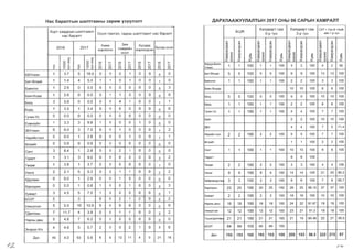 ,QAPXIlAA>KYYIlAllTbIH 2017 OHbl 06 CAPblH XAMPAllTHac 6apaIlTblH WaIlTraaHbl 3ap~M Y3YYIl3IlT
XOpT xaBAPblH wanrraaHT I Ocon r3MT3n, raAHbl wanrraaHT Hac 6apanT
Hac 6apam
AMl-la
xopnoeoH
2017
5yeAaA
xopnorAeoH 15yeaA oeon
3aM
T33SPl-lCiH
oeon
2016
9.0 I 0
o
o
3
o
o
2
o
o
2
2
o
o
3
o
o
o
2
2
o
1"­
~
o
N
o
o
2
o
2
3
2
o
o
o
o
o
o
2
o
o
o
<0
~
o
N
o
o
o
o
o
o
o
o
o
o
o
o
o
o
o
o
o
o
o
o
o
o
1"­
~
o
N
o
o
2
o
o
o
o
o
o
o
o
o
o
o
o
o
o
o
o
o
o
~
o
N
<0
o
o
o
o
o
o
o
o
o
o
o
o
o
1"­
~
o
N
2
2
o
o
o
o
o
o
o
o
o
o
4
o
o
o
o
<0
~
o
N
o
o
o
2
o
o
o
2
o
o
o
o
3
o
o
o
o
o
o
o
1"­
~
o
N
<0
~
o
N
o
5.4 I 1
3.4 I 0
3.7 I 0
0.0 I 0
2.8 I 0
0.0 I 0
7.5 I 0
2.9 I 0
0.0 I 0
7.5 I 1
5.3 I 0
2.8 I 0
0.0 I 0
0.0 I 0
9.8 I 1
3.9 I 0
0.8 I 1
6.2 I 0
18.0 I 0
10.9 I 0
~
o ::E
o co
o J:
o >­,... x
3
o
o
>­
5
o
3
5
4
3
o
o
7
5
o
3
o
4
10
1.4
3.3
8.4
5.5
3.8
0.0
0.0
0.0
2.6
2.6
3.7
3.1
2.1
5.6
0.0
4.5
3.5
0.0
0.0
4.6
~
o ::E
o co
o J:
0>­,... X
11.7
3
2
o
o
>­
3
7
5
5
o
o
o
o
3
o
5
o
5aT-8ml-lCi
5aRHron
50rA
5YPA
55YnaaH
fYYl-lH-Ye
503T
8ml-lCiT
X}')Kl-lPT
35YnaaH
5a~H-eHAep
Taparr
Terper
EeeH3yCin
YRHra
X,[IynaaH
XapXOpl-lH
Hapl-lCiHT33n
CaHT
T,QenreeH
HapHbl Aew
YRHC3Tr3n
o5o2oo5.7 I 254.64
3H3p3n-Xlx
1921o4111395.6 I 6634.045,QyH
5l)I(
XanABapT caa
O-p TYH
XanABapT caa
3-p TYH
eXT + ren B +Xl<B­
l<;';H 1-p TYH
~ J: ~ J: ~ J: ~ J:
Cl Cl Cl Cl Cl Cl Cl Cl
(lJ U (lJ U (lJ U (lJ U
~ ~ ~ ~ ~ ~ ~ ~
Cl
a. x
~ s;
Cl x
X g
Cl
a.
::<
Cl
X
..a(lJ
>0­
X
Cl X
a.s;
~ x
Cl 0
X '"
Cl
a.
~
Cl
X
..a
III
>0­
X
Cl
a. x
::< s;
Cl X
X g
Cl
a.
::<
Cl
X
..a
(lJ
>0­
X
Cl
a. x
::< s;
Cl X
X g
Cl
a.
::<
Cl
X
..a(lJ
>0­
X
6apYYH6a~H-
YnaaH
1 1 100 1 1 100 3 3 100 4 2 50
6aT-eml<;'; 5 5 100 5 5 100 9 9 100 13 13 100
6a~Hron 1 1 100 1 1 100 2 2 100 3 3 100
6a~H-eHAep 10 10 100 6 6 100
60rA 5 5 100 5 5 100 9 9 100 10 10 100
6YPA 1 1 100 1 1 100 2 2 100 8 8 100
r~l<H-Yc 1 1 100 1 1 100 4 4 100 7 7 100
3y;';n 2 2 . 100 10 10 100
36Y 4 4 100 7 5 71.4
Hapl<;';HT33n 2 2 100 2 2 100 5 5 100 7 7 100
eml<;';T 1 1 100 2 2 100
CaHT 1 1 100 1 1 100 10 10 100 6 6 100
Taparr 6 6 100
Terper 2 2 100 2 2 100 3 3 100 4 4 100
Y~Hra 9 9 100 9 9 100 14 14 100 21 20 95.2
Xa;';pxaHAynaa 3 3 100 3 3 100 6 6 100 7 6 85.7
XapXOpl<H 25 25 100 25 25 100 26 25 96.15 37 37 100
Xy>Kl<pT 2 2 100 2 2 100 16 16 100 10 10 100
HapHbl Aew 18 18 100 18 18 100 24 22 91.67 19 19 100
Y~HC3Tr3n 12 12 100 12 12 100 23 21 91.3 19 19 100
Tywl<rAenree~ 21 21 100 21 21 100 21 19 90.48 22 21 95.5
603T 84 84 100 84 84 100
AVH 193 193 100 193 193 100 200 193 96.5 222 215 97
/~:a..
 