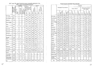 2017 OHbl 06 capA 5 xypT3nx HaCHbl XYYXA~~H >K~Hn3C3H TOO, oypTr3rAc3H XanABapT 6yc eB~nen
H~~T TVpr3H TyCnaM>K~~HAyynara
YVH33C J: J: YYH33C
r:::t: ~ ~ '~e a.Q.:I:	 a.",roJ:<'l J:
III C') :z: '- >- ::;; C; CD <'l ro ,'" ro
00	 :f :J~ ;; ~C'O~~~ ~(ij .~ro
:1:2'	 ~ ~(') o_':s:5>-CDEf -"a c:;~a
:S::I: '- '" ~ E 'i! :s: >- r::[ ~ >- 0 :2 >­
~:s: 'is ~ ~ '3 ag I .... <{ ~ (5 £? ~
>olE ~Ct ~::- pp_	 O<D o'i! ~8.g. <D I"- <D I"- <D I"­
Q.tQ Q. 0 <tI::rro ~ T""" T""" T""" T""" T"""
~ij; ~o d)o:z: 0 0 0 0 0 0
:z: X<D N N N N N N
55YnaaH 242 1 305 364 146 197 2 0
5aT-en3l>1~ 891 1 781 617 264 240 6 4
5a~Hron 155 360 261 151 122 5 2
5a~H-eHAep 73 347 206 118 81 1 0
50rA 156 341 297 207 176 4 11
5YPA 98 2 2 3 293 292 196 199 0 4
IY~l>1H-YC 99 189 213 111 98 9 5
EceH3y~n 192 1 435 462 206 242 27 18
35YnaaH 134 3 1 1 303 233 209 176 10 19
Hapl>1~HT33n 110 1 555 433 241 186 10 18
en3l>1~T 109 231 207 152 127 0 0
CaHT 205 2 0 378 336 190 239 5 5
Taparr 122 1 1 1 329 298 136 137 7 3
Terper 76 2 262 219 107 81 9 6
Y~Hra 588 5 6 778 469 314 262 10 15
x,QynaaH 152 604 567 316 250 0 11
XapXOpl>1H 144 1373 1236 177 156 53 61
Xy>Kl>1pT 250 3 1 1 465 446 234 204 39 19
503T 3231 2820 65 42235 226
Y~HC3Tr3n 358 10 5 9 0
T,QenreeH 512 1 2 4 0
HapHbl Aew 373 1 1 1 0
3H3p3n XIx 213 0
,QYH 5252 27 20 26 11560 9976 3540 3215 432 427
VyH33C
Xan,lJ.SapT 6ye eS4nen
Oeon r3MT3n
Wl>1H33p 6YPTr3rAC3H
XOpT xaBAap
<D
.,­
0
N
q
0::2'
o ()
o I
0>­
.,­ X
I"­
.,­
0
N
q
0::2'
o co
o I
0>­
.,­ X
<D
.,­
0
N
:t
:>
)(
e
§ ~~ ro
l"­
.,­
0
N
:t
:>
)(
e
§ ~
~ ro
<D
.,­
0
N
:t
:>
)(
e
§ ~
~ ro
l"­
.,­
0
N
:t
:>
)(
e
§ ~
~ ro
55YnaaH 808 2968.4 658 23729 2 73 0 0.0 3 110 3 10.8
5aT-en3l>1~ 428 591.7 294 398.8 8 11.1 1 1.4 2 2.8 3 4.1
5a~Hron 352 9210 408 1051.8 7 183 2 5.2 1 2.6 1 2.6
5as:lH-eHAep 287 751.7 364 955.4 0 0.0 0 0.0 3 7.9 4 10.5
50rA 406 755.5 378 681.3 9 16.7 8 14.4 1 1.9 3 5.4
5YPA
126 4395 110 378.5 4 14.0 4 13.8 2 7.0 5 17.2
IY~l>1H-YC
181 837.6 152 695.0 6 27.8 1 4.6 0 00 1 4.6
EceH3y~n 200 661.6 294 956.4 5 16.5 7 22.8 1 3.3 1 3.3
35YnaaH 316 801.0 384 953.8 7 17.7 14 34.8 2 51 2 5.0
Hapl>1~HT33Il 609 1716.5 426 1195.0 21 59.2 33 92.6 1 2.8 4 11.2
en3l>1IiiT 154 627.3 182 748.7 0 0.0 0 0.0 2 81 0 0.0
CaHT 760 2140.2 565 1583.1 4 11.3 6 16.8 3 8.4 3 8.4
Taparr 147 456.5 92 276.9 10 31.1 1 3.0 0 00 1 3.0
Terper 652 2459.4 990 3619.7 4 15.1 0 0.0 2 7.5 1 3.7
Ys:lHra 879 932.2 724 763.3 31 32.9 40 42.2 3 3.2 5 5.3
x,QynaaH 295 878.8 868 2501.4 0 0.0 5 14.4 0 0.0 1 2.9
XapXOpl>1H 1212 988.2 1829 1474.4 131 106.8 110 88.7 7 57 3 2.4
XY>Kl>1pT 220 331.8 65 97.6 22 33.2 13 19.5 5 7.5 5 7.5
503T 18139 24627 495 461
Ys:lHC3Tr3n 1062 11650 1054 1149.7 13 143 6 6.5 8 8.8 8 8.7
T,QenreeH 909 1513.0 1116 1082.2 6 10.0 11 10.7 8 13.3 7 6.8
HapHbl Aew 933 858.1 841 750.0 18 16.6 13 11.6 6 5.5 5 4.5
3H3p3Il-X/X 779 900.4 357 409.7 9 104 4 4.6 0.0 0.0
XYBl>1~H
3MH3nryYA 666 568 1
,QYH 30520 27107 37346 3311.6 812 721 741 65.7 60 5.3 66 59
Ie	 g

 