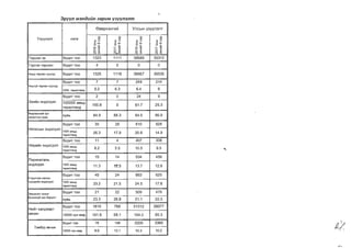 "
3pyyn M3HduUH 3apUM Y3yyn3nm
Y3VVIl3nT H3nt<
8sspxaHraC1 YnCblH Y3yymm
a.
OJ
J'i u
J:CD
o 'S
CD S
.... J:
Ox
'"N
a.
OJ
J'i u
J:CD
O'S
r-­ S
.... J:
Ox
~
a.
OJ
:;; u
J:CD
o 'S
CD S
.... J:
Ox
'"N
a.
OJ
:;; U
J:CD
o lS
r-­ S
.... J:
o X
'"N
TepCeH 3X 6o,Ql.-H TOO 1323 1111 38689 35312
f3PT33 TepceH 60,QI1T TOO 4 0 0 0
AMbA TepceH XYYX3A 60,QI1T TOO 1326 1116 38867 35536
AMbryH TepceH XYYX3A
60,QI1T TOO 7
5.2
7
6.3
249 214
1000 TepemeHA 6.4 6
60,QI1T TOO 2 0 24 9
25.3
86.9
528
3XI1~H 3H,Q3r,Q3Jl 100000 aMb,Q
TepeJlT6H,Q
150.8 0 61.7
>K<1P3MCH<1H 3pT
X$lHanTblH xyBb
XYBb 84.9 88.3 84.5
60,QI1T TOO 35 20 810
H51JlXCbIH 3H,Q3r,Q3Jl
1000 aMbA
TepenTeHA
26.3 17.9 20.8 14.9
33860,QI1T TOO 11 4 407
H51pa~H 3H,Q3r,Q3Jl 1000 aMbA
TepenTeHA
8.2 3.5 10.5 9.5
459
12.8
625
17.6
479
nepliIHaTaJlb
60,QI1T TOO 15 14 534
3H,Q3r,Q3Jl 1000 aMbA
TepemeHA
11.3 1"Z':5 13.7
5 xypm3x HaCHbl
60,QI1T TOO 45 24 953
XVVXA<1HH 3HA3f,rpn 1000aMbA
TepenTeHA
33.2 21.5 24.5
3MH3n3rr XOHOf
60,QillT TOO 21 22 509
6onooryH Hac 6apam
XYBb 23.3 28.9 21.1 22.3
HI1~T XaJl,QBapT
60,QI1T TOO" 1819 768 51312 26077
eBYIiIH 10000 xyH aMA 161.6 68.1 164.0 85.3
60AIiITTOO 78 148 3200 3360
T3M6yy eSYHH
10000 xyH aMA e.9 13.1 10.3 10.2
~.
q

 