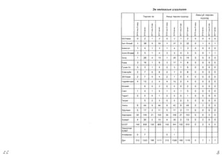 3x HflnXaCblH Y3yyn3nm
TepceH 3X AMb,[1 TepCeH Xyyx3,[1
AMbrylii TepCeH
XYYX3fJ,
q
a. a.
q
a. a.
q
a. a.
ro
<)
ro
<)
ro
<) ~
ro
<)
ro
<)
<D I <D I <D I <D I <D I <D I
:;;
I
~
<)
:;;
I
CD
t;
:;;
I
CD
t;
:;;
I
CD
t;
:;;
I
CD
t;
:;;
I
CD
t;
0 CD 0 CD 0 CD 0 CD 0 CD 0 CD
<D
0
<!)
0
r-­
0
r-­
0
<D
0
<D
;;
r-­
;;
r-­
0
<D
0
<D
0
r-­
0
r-­
0
N N N N N N N N N N N N
55Yl1aaH 0 2 1 2 0 2 1 2 0 0 0 0
5aT-8J13~~ 1 38 5 33 1 37 5 32 0 1 0 1
5a~Hrol1 1 4 1 3 1 4 1 3 0 0 0 0
5a~H-8HAep 3 5 1 4 3 5 0 3 0 0 1 1
50rA 1 26 4 13 1 26 5 14 0 0 0 0
5YPA 3 16 1 8 3 17 1 8 0 0 0 0
rY4~H-Yc 0 3 1 5 0 3 1 6 0 0 0 0
EceH3Y~11 2 7 0 8 2 7 0 8 0 0 0 0
35Yl1aaH 2 7 0 4 2 7 0 4 0 0 0 0
Hap~~HT3311 4 13 2 4 4 13 2 4 0 0 0 0
8113~~T 6 0 2 0 6 0 2 0 0 0 0
CaHT 1 4 1 5 1 4 1 5 0 0 0 0
TapafT 2 5 0 1 2 5 0 1 0 0 0 0
Terper 5 2 3 0 5 2 3 0 0 0 0
Y~Hra 9 44 9 44 9 42 9 44 0 2 0 0
X):lYl1aaH 5 17 3 11 5 17 3 11 0 0 0 0
Xapxop~H 30 145 21 143 30 146 21 143 0 0 0 0
Xy>K~PT 4 30 2 13 4 28 2 13 0 2 0 0
503T 144 938 134 805 145 944 135 810 0 2 0 5
Y~HC3Tr311
83MT
1 1
Alxa~pxaH 0 7 0 7
AYH 212 1323 188 1111 213 1326 189 1116 0 7 1 7
cZC 3

 