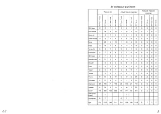 3x HRnXaCblH Y3yyn3nm
TepceH 3X AMbA TepCeH xYYX3A
AMbry~ TepCeH
XYYX3A
or0­ 0­
or0­ 0­
or0­ 0­
ro
u
ro
u
ro
u
ro
0 ~
ro
U
<D I <D I <D I <D I <D I <D I
li
I
0
~
U
(J)
li
I
0
~
0
(J)
li
I
0
~
0
(J)
]I
I
0
~
&:
]I
I
0
(J)
"(J)
]I
I
0
(J)
"(J)
<D <D ..... ..... <D <D ..... ..... <D <D ..... .....
~
0
N
0N
0N
0N
0
N
0
N
0
N
0
N
0
N
0
N
0
N
0
N
66YnaaH 0 2 1 2 0 2 1 2 0 0 0 0
6aT-8mlillii 1 38 5 33 1 37 5 32 0 1 0 1
6a~Hron 1 4 1 3 1 4 1 3 0 0 0 0
5a~H-8HAep 3 5 1 4 3 5 0 3 0 0 1 1
50rA 1 26 4 13 1 26 5 14 0 0 0 0
5YPA 3 16 1 8 3 17 1 8 0 0 0 0
rYLfIilH-Yc 0 3 1 5 0 3 1 6 0 0 0 0
EceH3yliin 2 7 0 8 2 7 0 8 0 0 0 0
35YnaaH 2 7 0 4 2 7 0 4 0 0 0 0
HaplilliiHT33n 4 13 2 4 4 13 2 4 0 0 0 0
8miiiliir 6 0 2 0 6 0 2 0 0 0 0
CaHT 1 4 1 5 1 4 1 5 0 0 0 0
Taparr 2 5 0 1 2 5 0 1 0 0 0 0
Terper 5 2 3 0 5 2 3 0 0 0 0
Y~Hra 9 44 9 44 9 42 9 44 0 2 0 0
X,[ynaaH 5 17 3 11 5 17 3 11 0 0 0 0
XapxoplilH 30 145 21 143 30 146 21 143 0 0 0 0
X)f)KIilPT 4 30 2 13 4 28 2 13 0 2 0 0
503T 144 938 134 805 145 944 135 810 0 2 0 5
Y~HC3Tr3n
83MT
1 1
AlxaliipxaH 0 7 0 7
,[yH 212 1323 188 1111 213 1326 189 1116 0 7 1 7
c2C 3

 