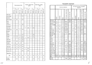 XyyXAl-1C1H 3HA3rA3fl
TPj,1XOMOHj,1a3/A591
Xa4WT p~Ken~03
IA??I
TepenXj,1~H T3M6yy
A501
I
c::[
:I:
0
<0
~
0
N
c::[
:I:
>­
><
0
0
0
0
~
c::[
:I:
0
t'­
<;
N
c::[
:I:
>­
><
0
0
0
0
~
c::[
:I:
0
<0
~
0
N
c::[
:I:
>­
><
0
0
0
0
~
c::[
:I:
0
t'­
<;
N
c::[
:I:
>­
><
0
0
0
0
~
c::[
:I:
0
<0
~
0
N
c::[
:I:
>­
><
0
0
0
0
~
c::[
:I:
0
t'­
<;
N
c::[
:I:
>­
><
0
0
0
0
~
66YnaaH 1
6aT-8n3j,1~ 1 1.4
6a~Hron
1.1
0.2
0.1
6a~H-8HAep 2 5.2 1 2.6
60rA
6YPA
rY4j,1H-Yc 1 4.6
EceH3y~n
36YnaaH 1 2.8 1 2.5
Hapj,1~HT33n 1 2.8 1 2.8
8n3j,1~T
CaHT
Taparr 1 3.0 1 3.0
Terper 2 7.5 a 0.0 1 3.7 1
Y~Hra 1 1.1 41 43.2 1 3.0 1 1.1
><,QynaaH a 0.0
XapXOpj,1H 1 0.8 3 2.4
X}')Kj,1PT
Y~HC3Tr3n 3 3.3 5 5.5
T.QenreeH
1 1.7 6 5.8
HapHbl Aew
4 3.7 5 4.5 1 0.9
3H3p3n-X1x 0.0 0.0
Xapb/6yc
a 1 1
.QyH 15 1.3 67 5.9 3 0.3 4 0.4 a a 2
YncblH
AYHAa>t<
8.0 7.5 03 0.9 0.1
H~nXCbIH 3HA3rA3n
0-5 xypm3x HaCHbl XYYXAj,1~H
3HA3rA3n
I:[
I
I:[
I
<D <D
f- f-
f­
(T)
0
LO
I:[
I
co
:2
>­
0
e:>­
LO
e:;
<D
Q.
<D
f-
I:[
.a
:2
co
0
0
0
~
I:[
Q)
>­
I
<D
:2
:aI
0
q
Q.
>­
f­
(')
~
I:[
I
co
:2
>­
0
e:>­
LO
e:;
<D
Q.
<D
f­
]f
:2
co
0
0
0
~
I:[
Q)
>­
I
<D
:2
:aI
0
I:[
Q.
>­
66YnaaH 0 52.6 1 1 37.0 52.6
6aT-8n3j,1~ 2 2 26.7 59.5 2 2 267 59.5
Da~Hron 2 2 64.5 2 2 64.5
6a~H-8HAe~ 1 1 38.5 1 1 38.5
DorA 1 2 3 48.4 1 2 3 48.4 44.1
6YPA 0 0.0 0 0.0 31.3
ry'mH-Yc 1 2 3 130.4 1 2 3 130.4
EceH3y~n 1 1 43.5 2 2 87.0
36YnaaH 2 2 51.3 2 2 51.3
Hapj,1~HT33n 0 0 30.3 0 0.0 30.3
8n3j,1~T 0 0
CaHT 0 0
Taparr 0 0
Terper 0 0 0
Y~Hra 1 1 2 22.7 28.3 2 1 3 34.1 28.3
><,QynaaH 0 0 68.2
XapXOpj,1H 0 0 52.6 0 0.0 78.9
X}')Kj,1PT 1 1 21.3 30.8 1 1 21.3 30.8
Y~HC3Tr3n 1 1 9.5 35.1 2 2 19.0 35.1
T.QenreeH 0 0 19.0 0 0.0 38.1
HapHbl Aew 0 0 35.0 0 0.0 35.0
3H3p3n-X1x 0 0 0.0 0 0.0
Xapb~ananbl
H 6yc 2 2 2 2
AyH 11 9 20 17.9 26.4 14 10 24 21.5 33.2
YncblH
AYHAa>t<
14.9 20.8 17.6 24.5
:<'/ s

 