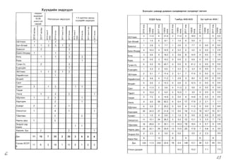 XYYXp,lo1~H 3Hp,3rp,:m 6:mr.1i;tH 3aMaap ,tIaM>K.1H Xan,tlSapnaX Xan,tlSapT eS~.1H
55YnaaH
5aT-eJ13l1~
H51pal1H
3HA3rA3n
10-28
xOHorroi1
H51pai11
I I
(l) (l)
U U(l) (l)
<D ......
~ ~
0 0
N N
1
1 1
H~lnXaCbIH
<D :r
Jj ~
:r ()
e (I)
<D t:l <D
~ 0.
00",
N () N
1 2
2 5
3HA3rA311
0.
'"()
<D :r
Jj (I)
:r t;
e (I)
,... ,...
0 0N N
1 2
1-5 xypm3x HaCHbl
XYYXAl-l~H 3HA3rA3n
0.
'"()
<D :r <D :r
Jj ~ Jj (I)
:r () :r t;
e (I) e CD
<D t:l <D ,... ,...
~ 0.
0 0 00",
N () N N N
1
5a51Hron
5a51H-8HAep
50rA
1
2
1
1
1
2
1
3 2
5YPA 1
rY4I1H-Yc 2 3
EcsH3yi1n
35YnaaH
Hapl1~HT33n
1 1 2
1
1
1
2
eJ13I1i1T
CaHT
Taparr
Tsrpsr
Y51Hra
)(,QynaaH
3
1
1
1
2
3
3
2
2
1 1
1
1
XapXOpl1H 2 1
XY>Kl-lpT 2 2 1
Y51HC3Tr3n 1 4 1 1
T.QsnrssH 2 2
HapHbl ASW
3H3p3n xap
XOPI1H
1 5
1 1
Xapb51n. 5yc 2 2 1
.QyH 11 10 7 35 2 20 2 9 0 4
YYH33C 503T­
A
11 8 3 18 1 11 0 1 0 3
63.QX 6yrp. T3M6yy IA50-A531 3ar XY~T3H IA54 1
q
I
0
<D
~
0
N
0
o q
o I
0 >
~ X
q
I
0
r-­
~
0
N
0
o q
o I
0 >
~ x
q
I
0
<D
~
0
N
0
o q
o I
0 >
~ x
q
I
0
r-­
~
0
N
0
oq
o I
0 >
~ X
q
I
0
<D
0
N
0
o q
o I
0 >
~ X
q
I
0
r-­
~
0
N
0
o q
o I
0 >
~ x
55YnaaH
3 11.0 6 216 3 11.0 5 18.0 0 0 0.0
5aT-eJ13l1~
1 1.4 6 81 1 1.4 4 5.4 0 1 1.4
5a51Hron 1 2.6 3 7.7 1 2.6 3 7.7 0 0.0 0 0.0
5a51H-eHASp 4 10.5 4 10.5 2 5.2 2 5.2 0 0.0 1 2.6
50rA 3 5.6 9 16.2 3 5.6 8 14.4 0 0.0 1 1.8
5YPA
0 0.0 3 10.3 0 0.0 2 6.9 0 0.0 1 3.4
rY4I1H-Yc 0 0.0 10 45.7 0 0.0 9 41.2 0 0.0 0 0.0
EcsH3y~n
1 3.3 2 6.5 1 3.3 1 3.3 0 0.0 1 3.3
35YnaaH 2 5.1 7 17.4 2 5.1 7 17.4 0 0.0 0 0.0
Hapl1i1HT33n 2 5.6 4 11.2 1 2.8 3 8.4 0 0.0 0 0.0
eJ1311i1T 0 0.0 3 12.3 0 0.0 3 12.3 0 0.0 0 0.0
CaHT 4 11.3 2 5.6 4 11.3 2 5.6 0 0.0 0 0.0
Taparr 5 15.5 2 6.0 5 15.5 1 3.0 0 0.0 0 0.0
Tsrpsr 2 7.5 4 14.6 0 0.0 4 14.6 0 0.0 0 0.0
Y51Hra 9 9.5 59 62.2 6 6.4 17 17.9 2 2.1 1 1.1
)(,QynaaH 0 0.0 7 20.2 0 0.0 4 11.5 0 0.0 3 8.6
XapXOpl-lH 30 24.5 27 21.8 11 9.0 14 11.3 18 14.7 10 8.1
XY>Kl-lpT 1 1.5 0 0.0 1 1.5 0 0.0 0 0.0 0 0.0
Y51HC3Tr3n 11 12.1 24 26.2 5 5.5 12 13.1 3 3.3 7 7.6
T.QsnresH 16 26.6 31 30.1 11 18.3 19 18.4 4 6.7 6 58
HapHbl ASW 24 22.1 29 25.9 13 12.0 20 17.8 7 6.4 4 3.6
3H3p3n-Xlx 2 2.3 0 0.0 0 0.0 0.0 2 2.3 0.0
Xapb/6yc 8 13 8 8 0 4
.QyH 129 11.5 255 22.6 78 6.9 148 13.1 36 3.2 40 3.5
YnCblH AYHAa)f( 10.3 10.2 7.1 7.5
b

:zs

 