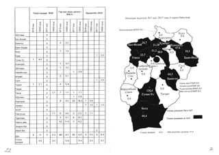H51JIXCblll 'JIl)orJJ:)JI /0-1 Hac! 2017 Ollbl 6 capblH 6ai-i.uc1aa p
lH~p);lXapXop"H831"IT-0.0 "'-.
raxai1 xaBAap 18261
rap xell aMHbl eB'l~H 1
808.41
5PYlleIlIle3 1A231
q
::t
0
<D
~
0
N
q
::t
>)(
0
0
0
0
~
q
::t
0
I'­
;;
N
q
::t
>)(
0
0
0
0
~
q
::t
0
<D
~
0
N
q
::t
>)(
0
0
0
0
~
q
::t
0
I'­
;;
N
q
::t
>)(
0
0
0
0
~
q
::t
0
<D
;;
N
q
::t
>)(
0
0
0
0
~
q
::t
0
I'­
;;
N
q
::t
>)(
0
0
0
0
~
66YIlaaH 0
6aT-eIl3~i1 0
6a~HroIl 0 2 5.2
6a~H-eHAep 0
60rA 0 1 1.9
6YPA 0 1 3.4
rY'l~H-Yc 1 4.6 0
EceH3yi1Il 0 1 3.3
36YIlaaH 0 1 2.5
Hap~i1HT33Il 0 1 2.8
eIl3~i1T 0 2 8.1
CaHT 0 1 2.8
Taparr 1 3.1 0 4 12.4
Terper 0
Ys:lHra 2 2.1 7 7.4 1 1.1
X):YIlaaH 0 1 2.9
Xapxop~H 0 8 6.5 24 19.3 1 0.8
Xy>K~PT 0 1 1.5 1 1.5
603T 0
Ys:lHC3Tr3Il 1 1.1 6 6.6 2 2.2 1 1.1
TAenreeH 0 4 6.7 9 8.7
HapHbl Aew 0 12 11.0 7 6.2
3H3P3Il-Xlx 0
Xapb/6yc 0 0
AyH
2 0.2 3 03 48 4.3 45 4.0 3 0.3 3 0.3
YIlCblH
AYHAa>t<
0.6 0.4 12.8 15.4 0.3 0.2
HapHbl .aew G3MT-0.0
3HXHiiHXYPil 83MT-0,0
TywHr;J.6J1reeH 83I.ff-0.0
,YllH c:nDJ] 83MT-9.5
Y.'lCblH lI..VHlIlKMIC 6ara 14,9
YJlCblllllYlIlllf;aac IIX 14.9
-
;jl~ mIMrlHll1.!J,)'II11Un.:-I':IAYJ1CbIH llYHllUlK 14.Y
01;;:. tz­
 