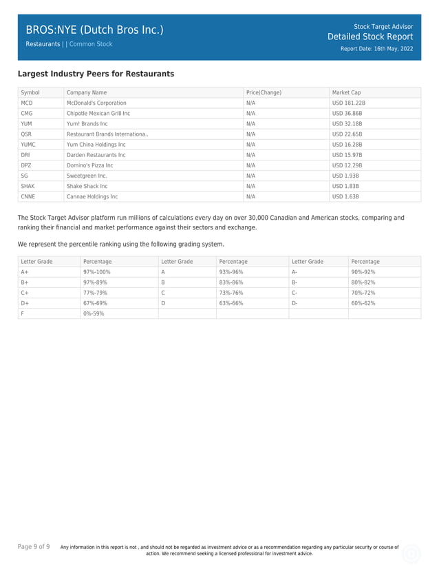 Dutch Bros Inc. (BROS) Stock Analysis Report