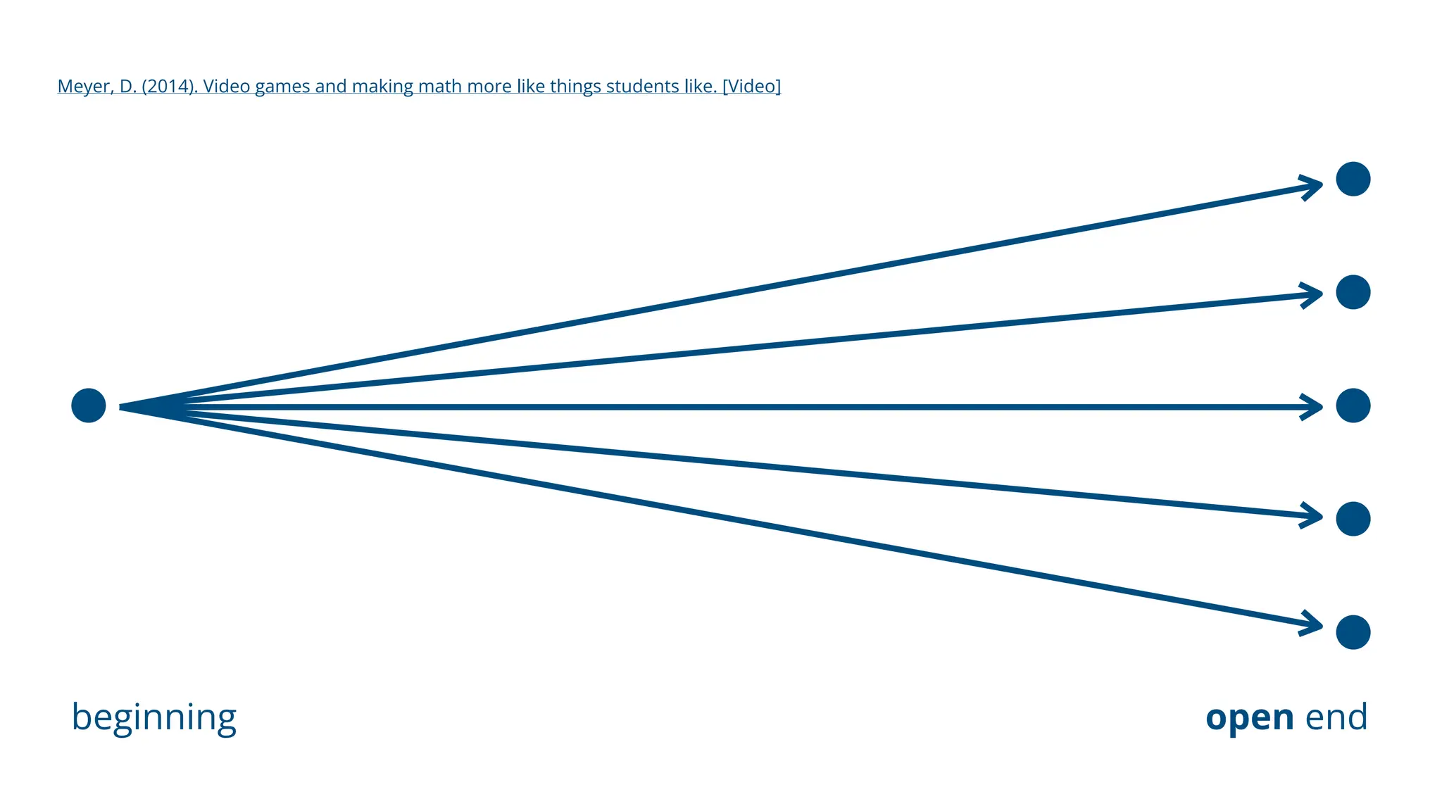 beginning end
open
Meyer, D. (2014). Video games and making math more like things students like. [Video]
 