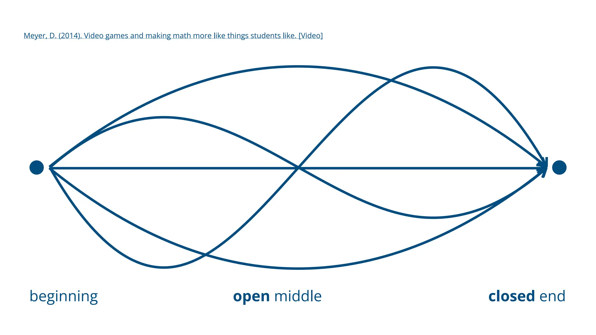 beginning end
middle
open closed
Meyer, D. (2014). Video games and making math more like things students like. [Video]
 