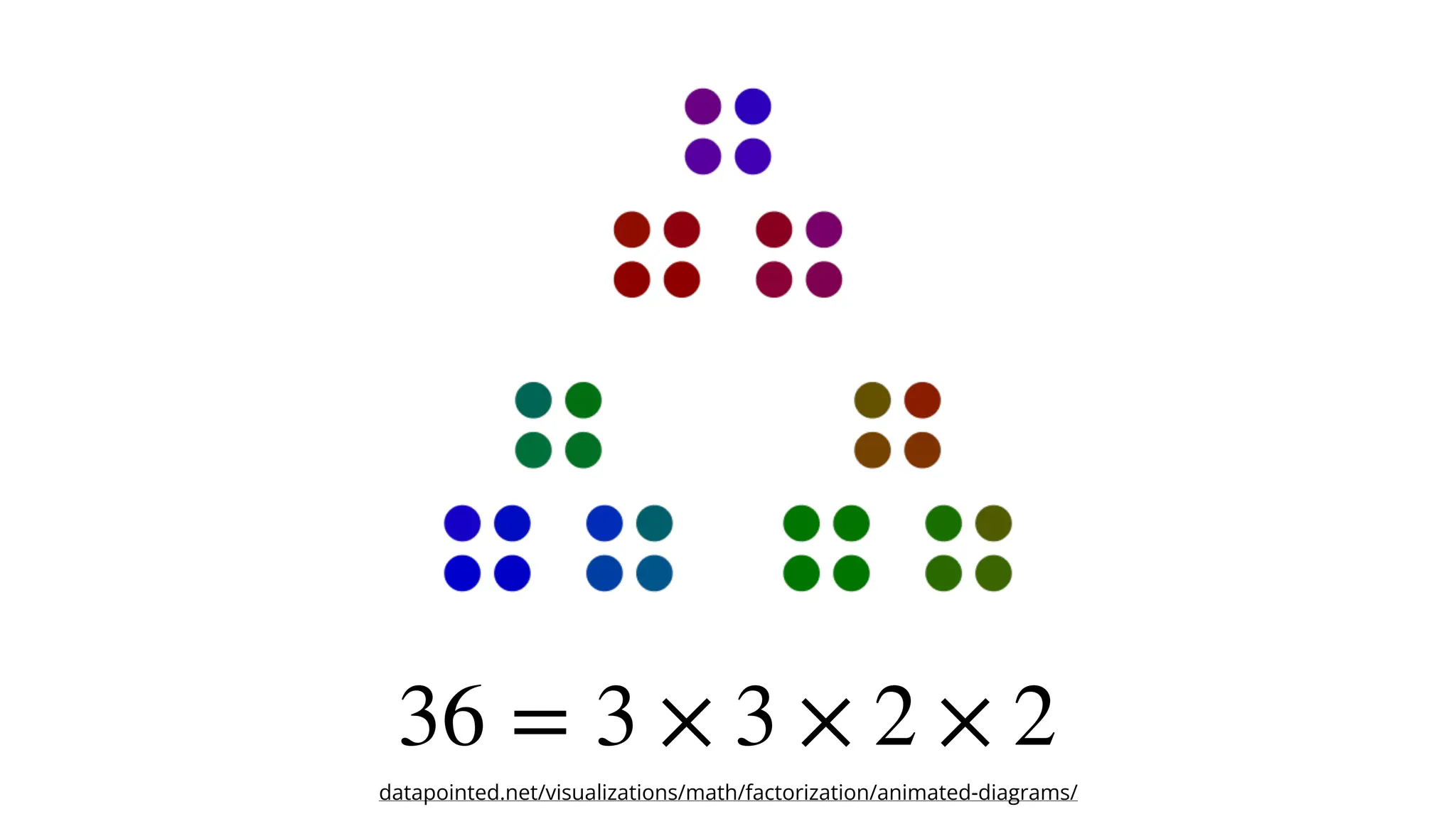 36 = 3 × 3 × 2 × 2
datapointed.net/visualizations/math/factorization/animated-diagrams/
 