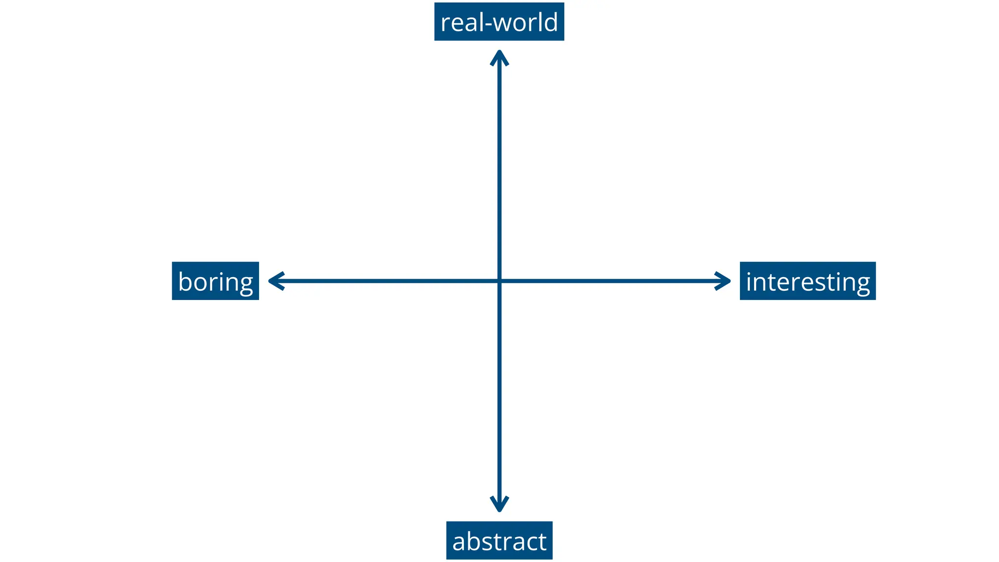 interesting
boring
real-world
abstract
 